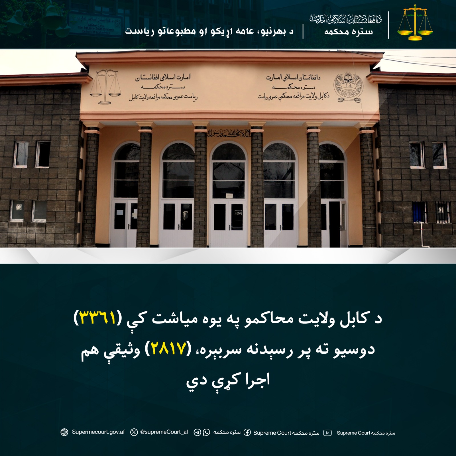 د کابل ولايت محاکمو په يوه میاشت کې (۳۳۶۱) دوسیو ته پر رسېدنه سربېره، (۲۸۱۷) وثیقې هم اجرا کړې دي