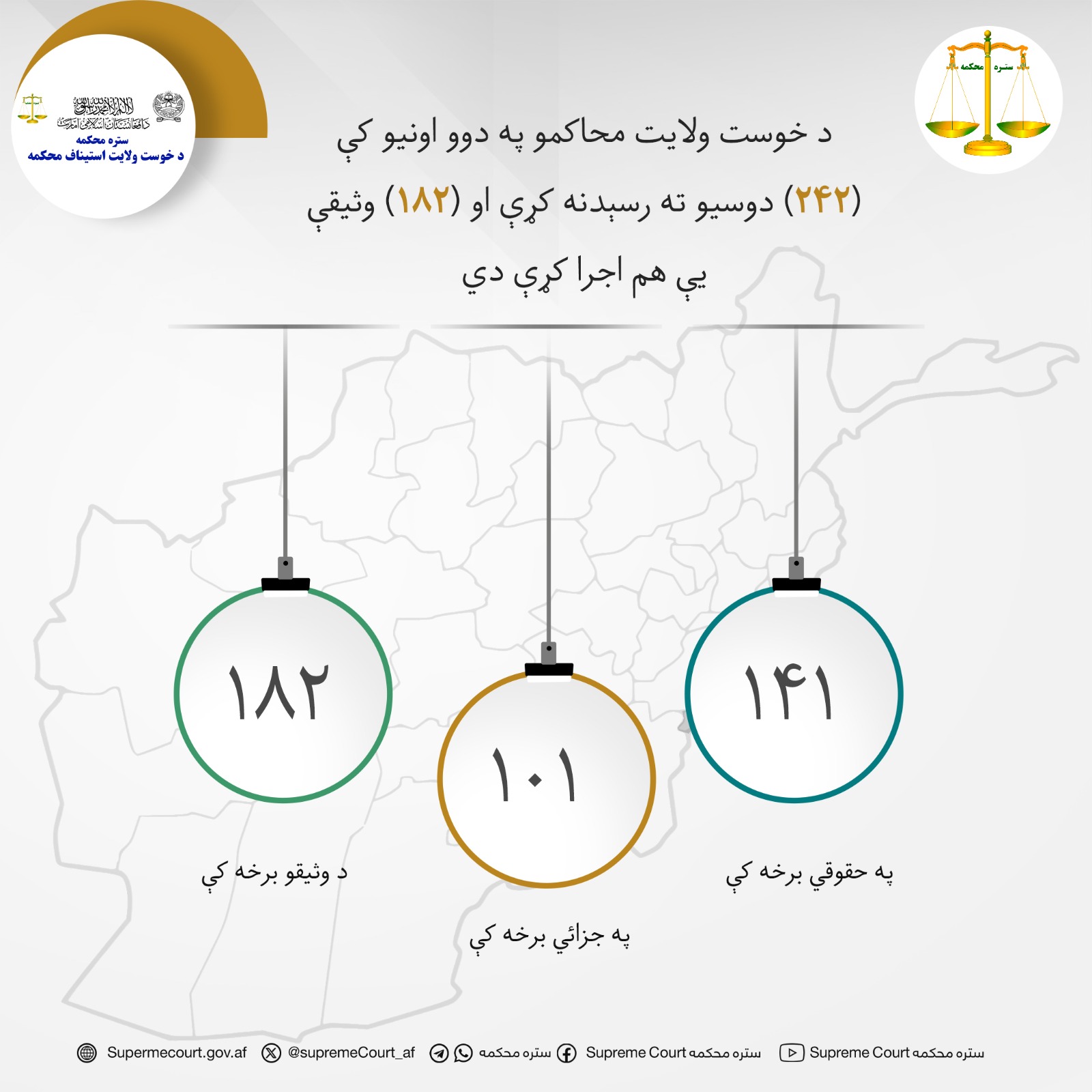 د خوست ولایت محاکمو په دوو اونيو کې (۲۴۲) دوسيو ته رسېدنه کړې او (۱۸۲) وثیقې يې هم اجرا کړې دي
