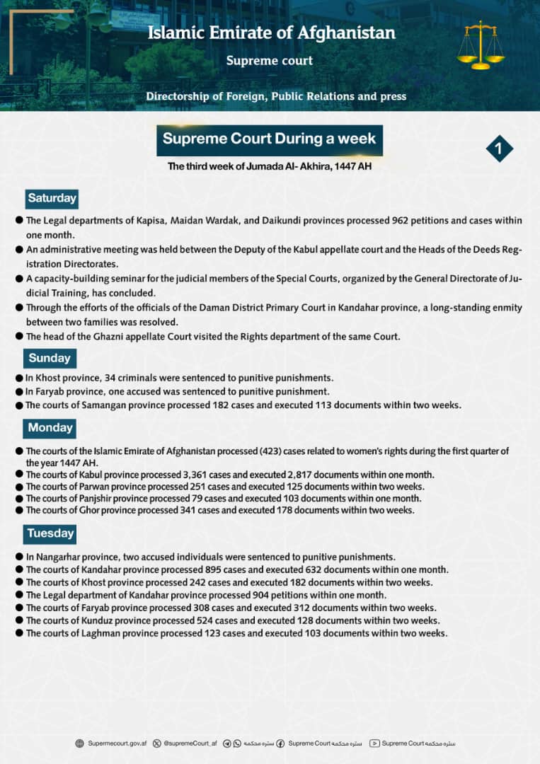 Supreme Court During a week