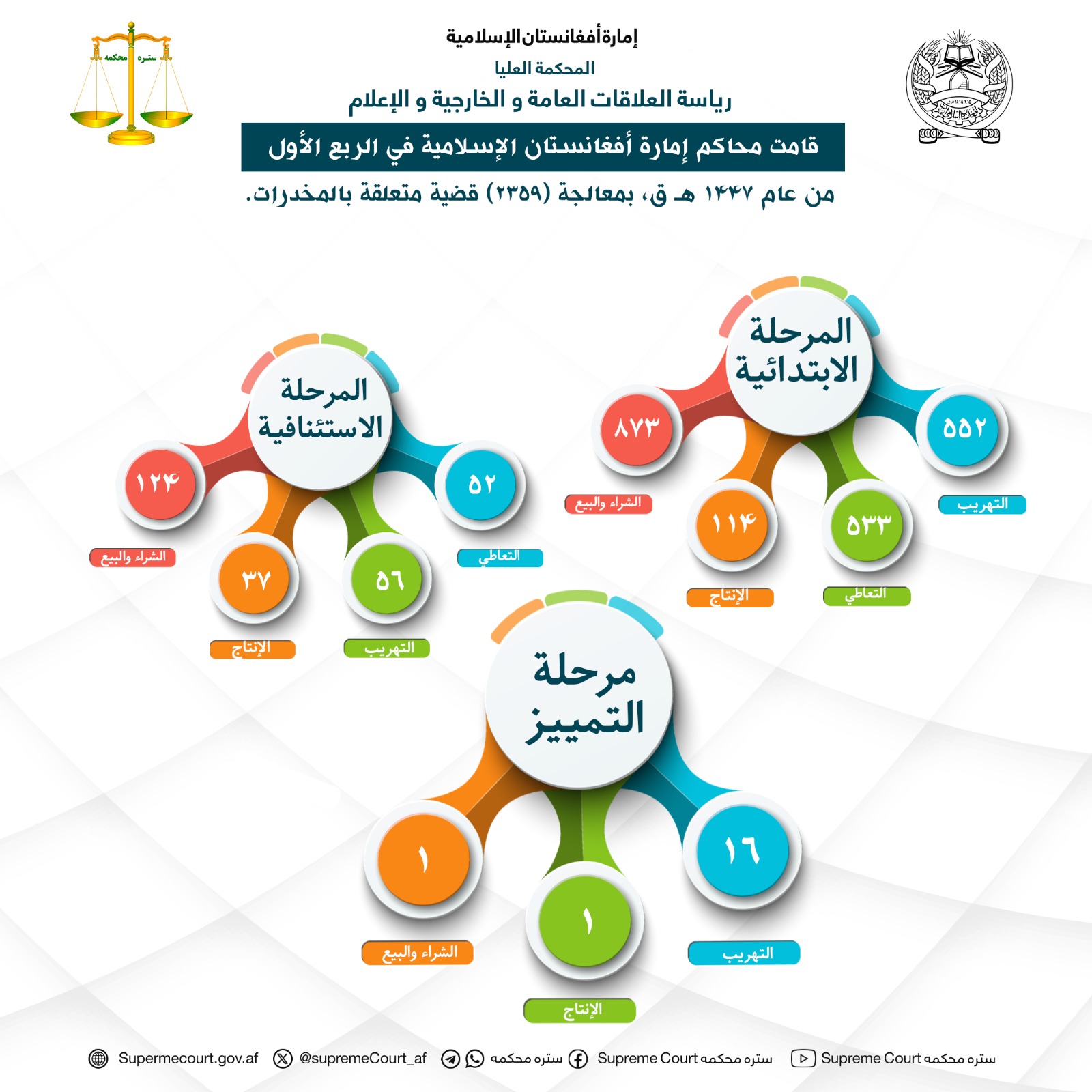 قامت محاكم إمارة أفغانستان الإسلامية في الربع الأول من عام 1447 هـ ق، بمعالجة (2359) قضية متعلقة بالمخدرات.