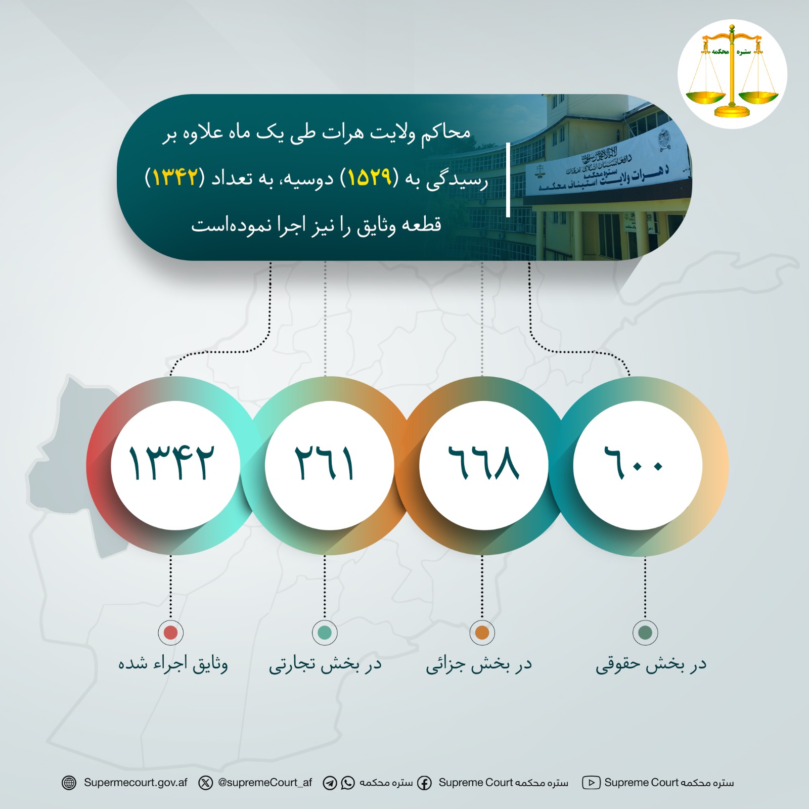 محاکم ولايت هرات طی يک ماه علاوه بر رسيدگی به (۱۵۲۹) دوسیه، به تعداد (۱۳۴۲) قطعه وثایق را نیز اجرا نموده‌است