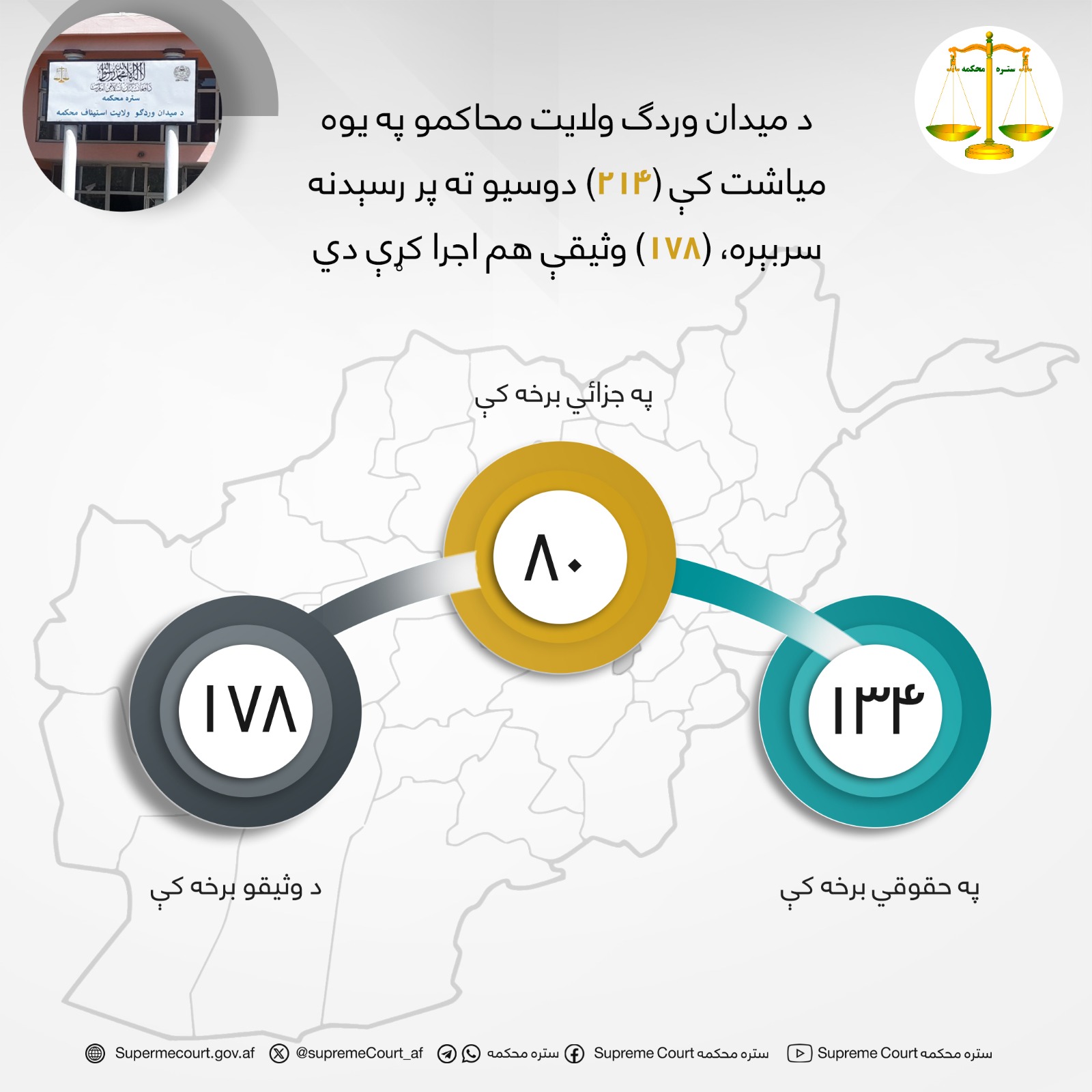 د میدان وردګ ولايت محاکمو په یوه میاشت کې (۲۱۴) دوسیو ته پر رسېدنه سربېره، (۱۷۸) وثیقې هم اجرا کړې دي