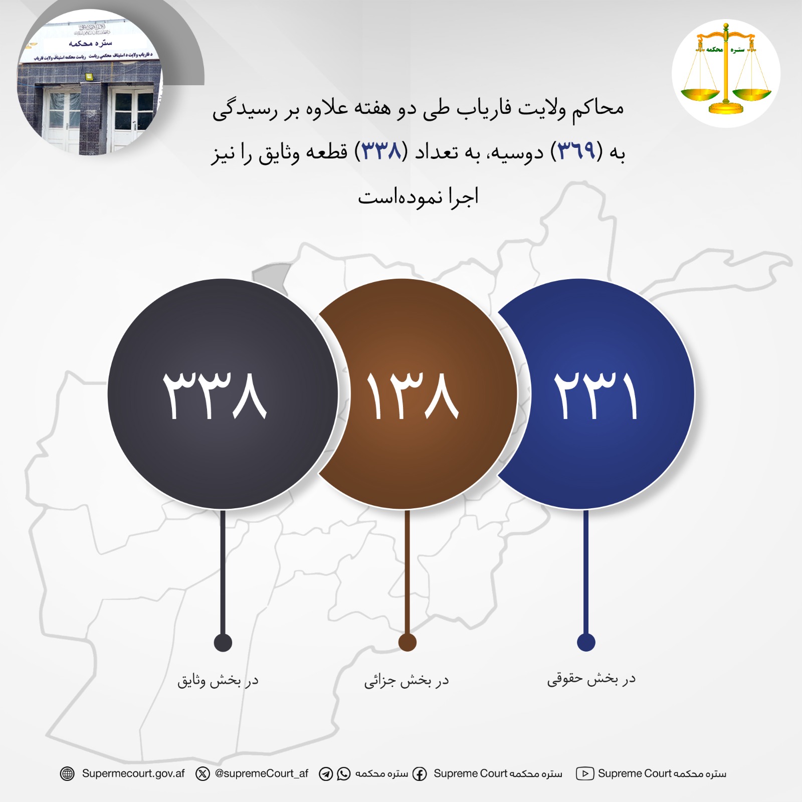 محاکم ولايت فارياب طی دو هفته علاوه بر رسيدگی به (۳۶۹) دوسیه، به تعداد (۳۳۸) قطعه وثایق را نیز اجرا نموده‌است