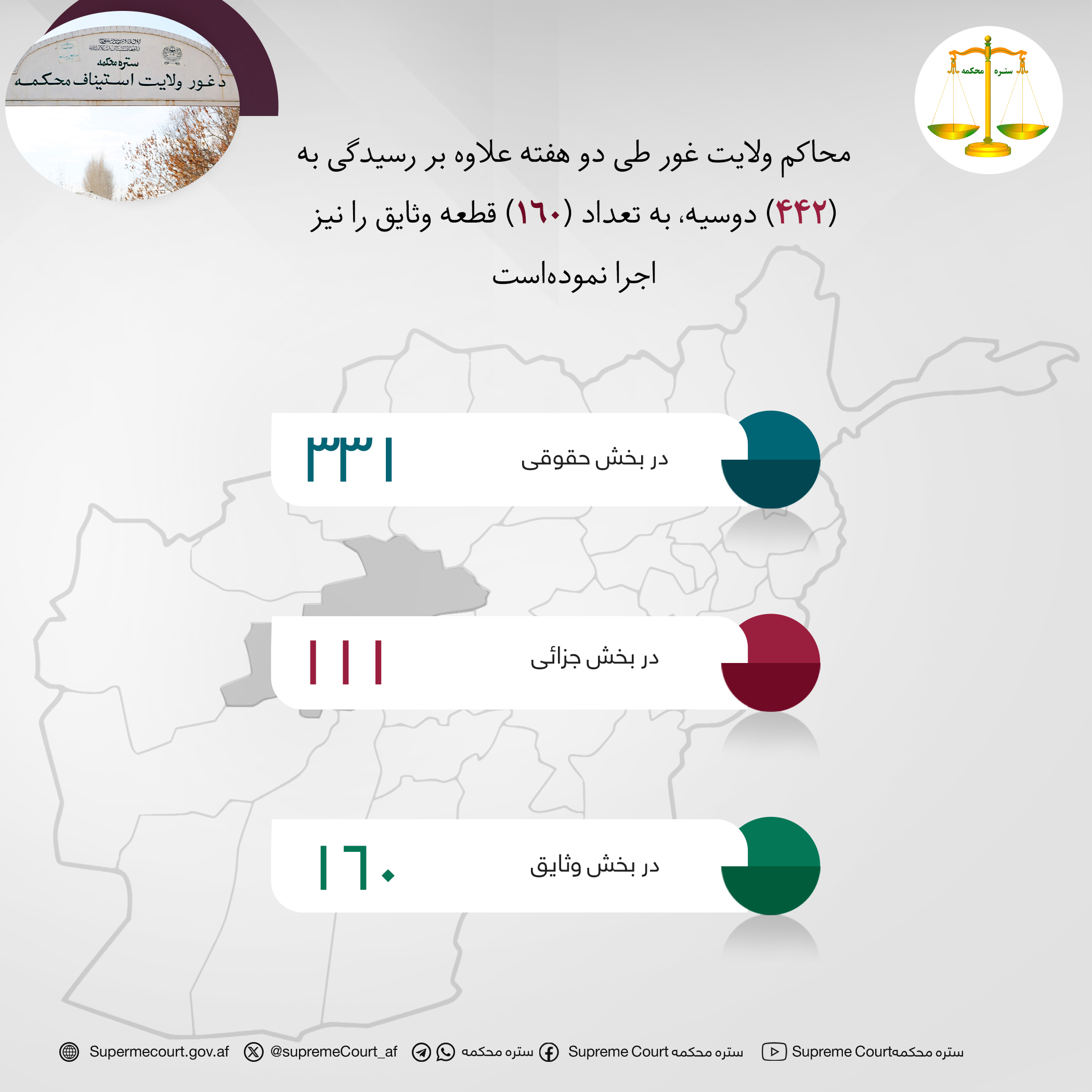 محاکم ولايت غور طی دو هفته علاوه بر رسیدگی به (۴۴۲) دوسیه، به تعداد (۱۶۰) قطعه وثایق را نیز اجرا نموده‌است