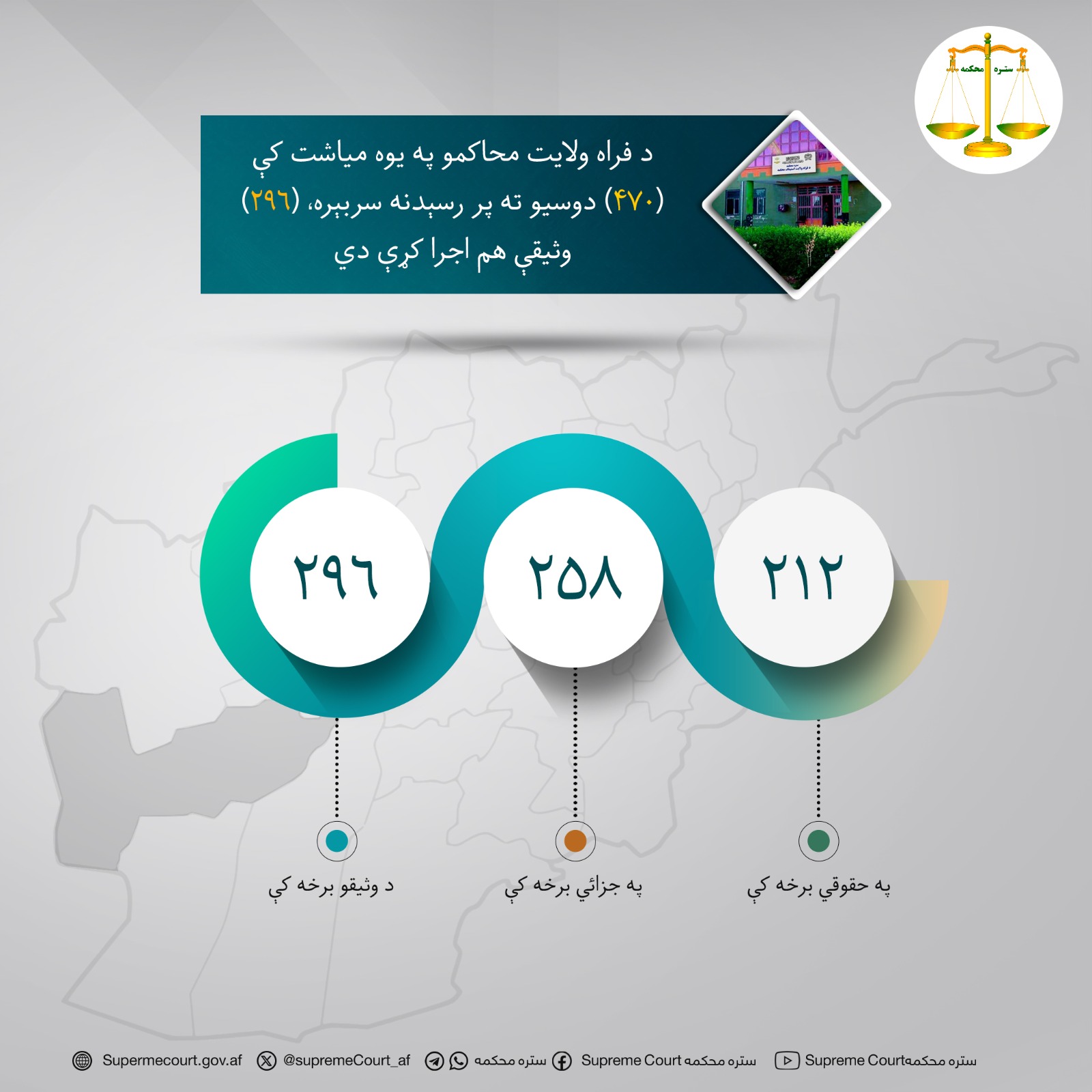 د فراه ولايت محاکمو په يوه مياشت کې (۴۷۰) دوسیو ته پر رسېدنه سربېره، (۲۹۶) وثیقې هم اجرا کړې دي