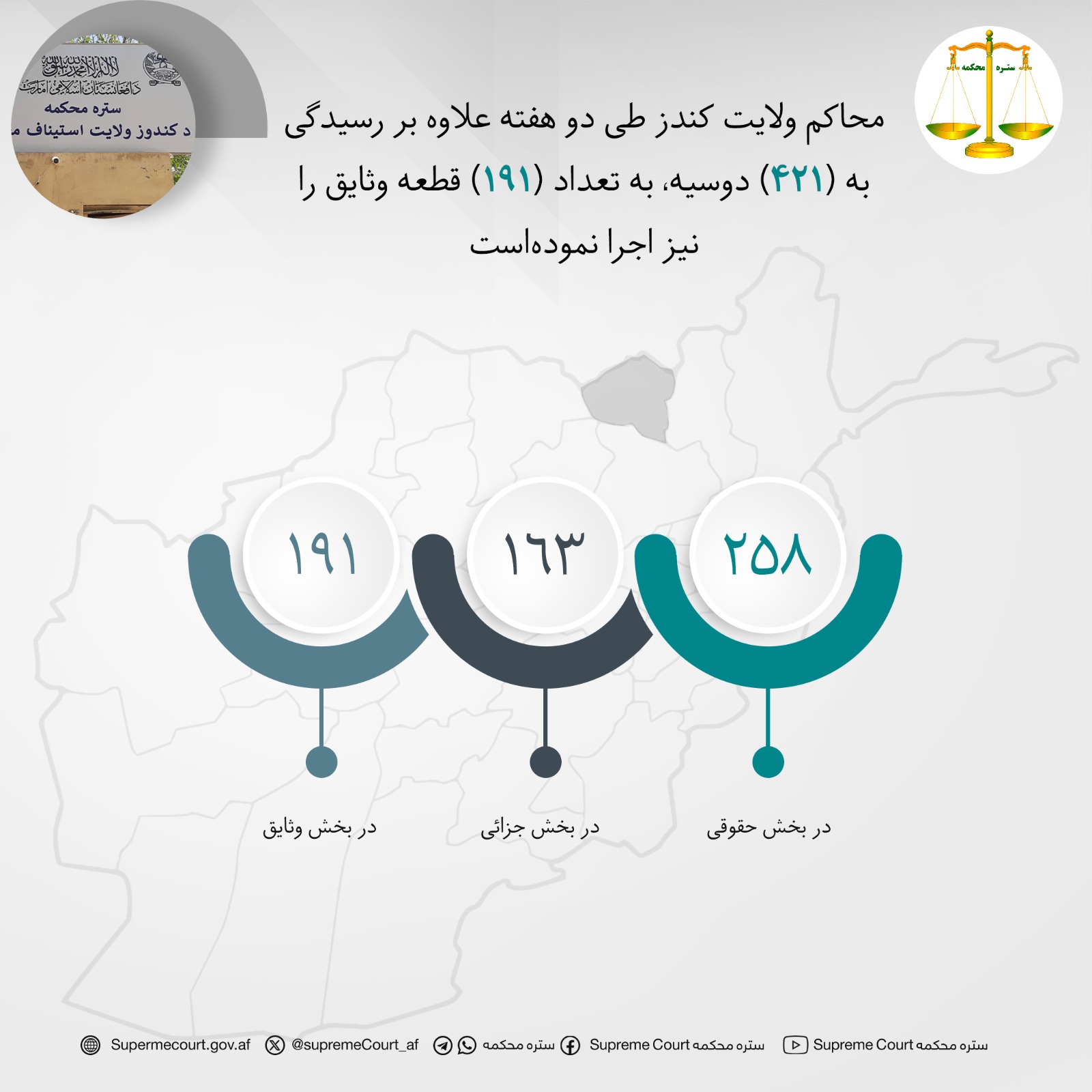 محاکم ولايت کندز طی دو هفته علاوه بر رسيدگی به (۴۲۱) دوسیه، به تعداد (۱۹۱) قطعه وثایق را نیز اجرا نموده‌است
