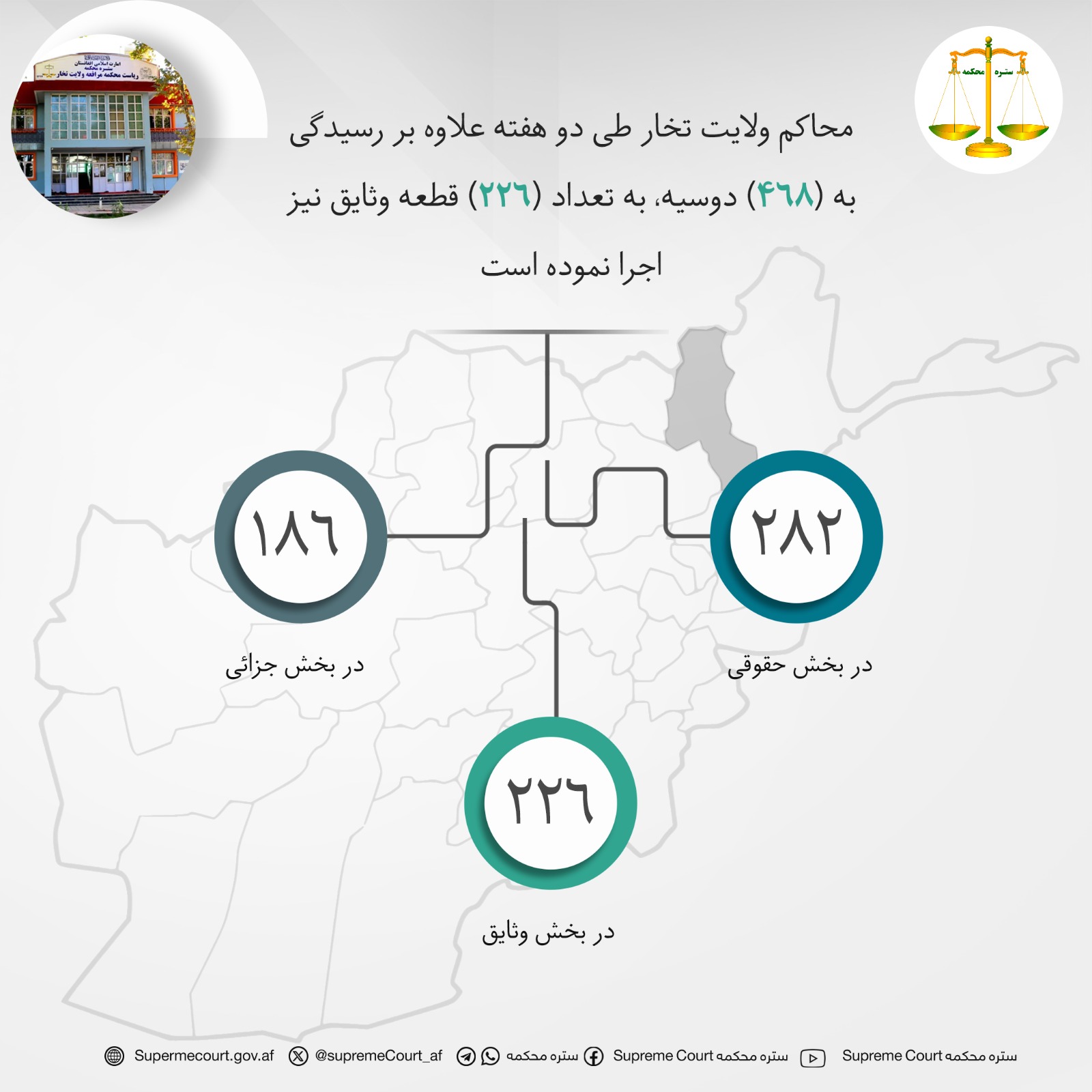 محاکم ولایت تخار طی دو هفته علاوه بر رسيدگی به (۴۶۸) دوسیه، به تعداد (۲۲۶) قطعه وثایق نیز اجرا نموده است