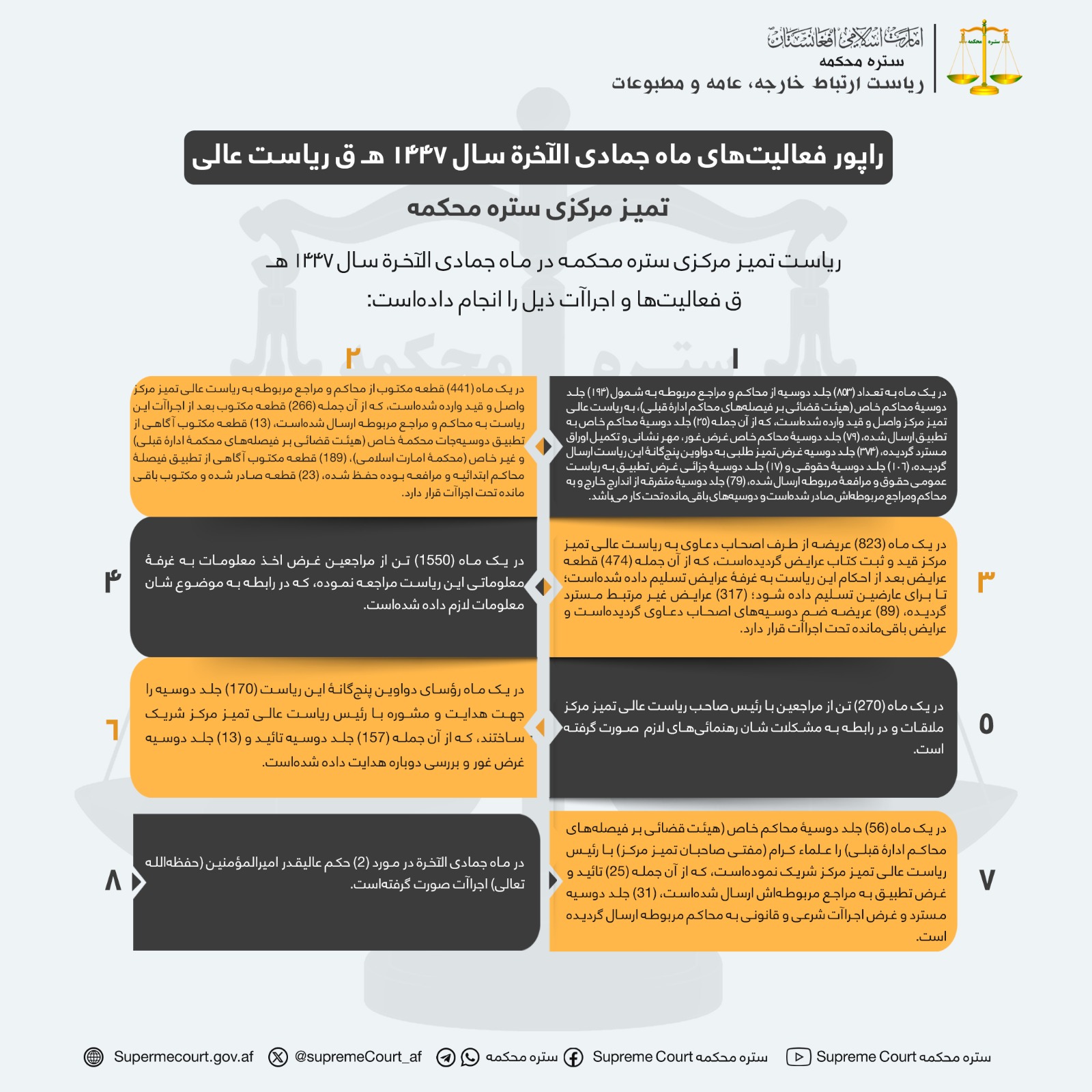 راپور فعالیت‌های ماه جمادی الآخرة سال ۱۴۴۷ هـ ق ریاست عالی تمیز مرکزی ستره محکمه