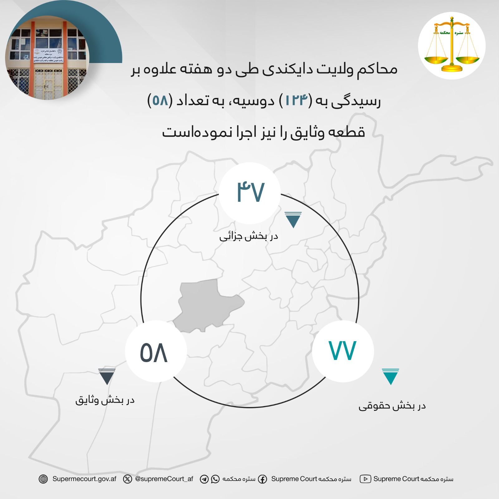 محاکم ولايت دايکندی طی دو هفته علاوه بر رسيدگی به (۱۲۴) دوسیه، به تعداد (۵۸) قطعه وثایق را نیز اجرا نموده‌است