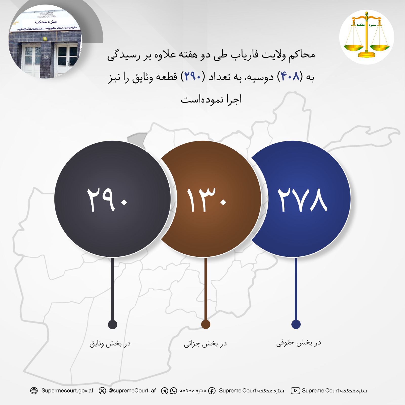 محاکم ولايت فارياب طی دو هفته علاوه بر رسيدگی به (۴۰۸) دوسیه، به تعداد (۲۹۰) قطعه وثایق را نیز اجرا نموده‌است