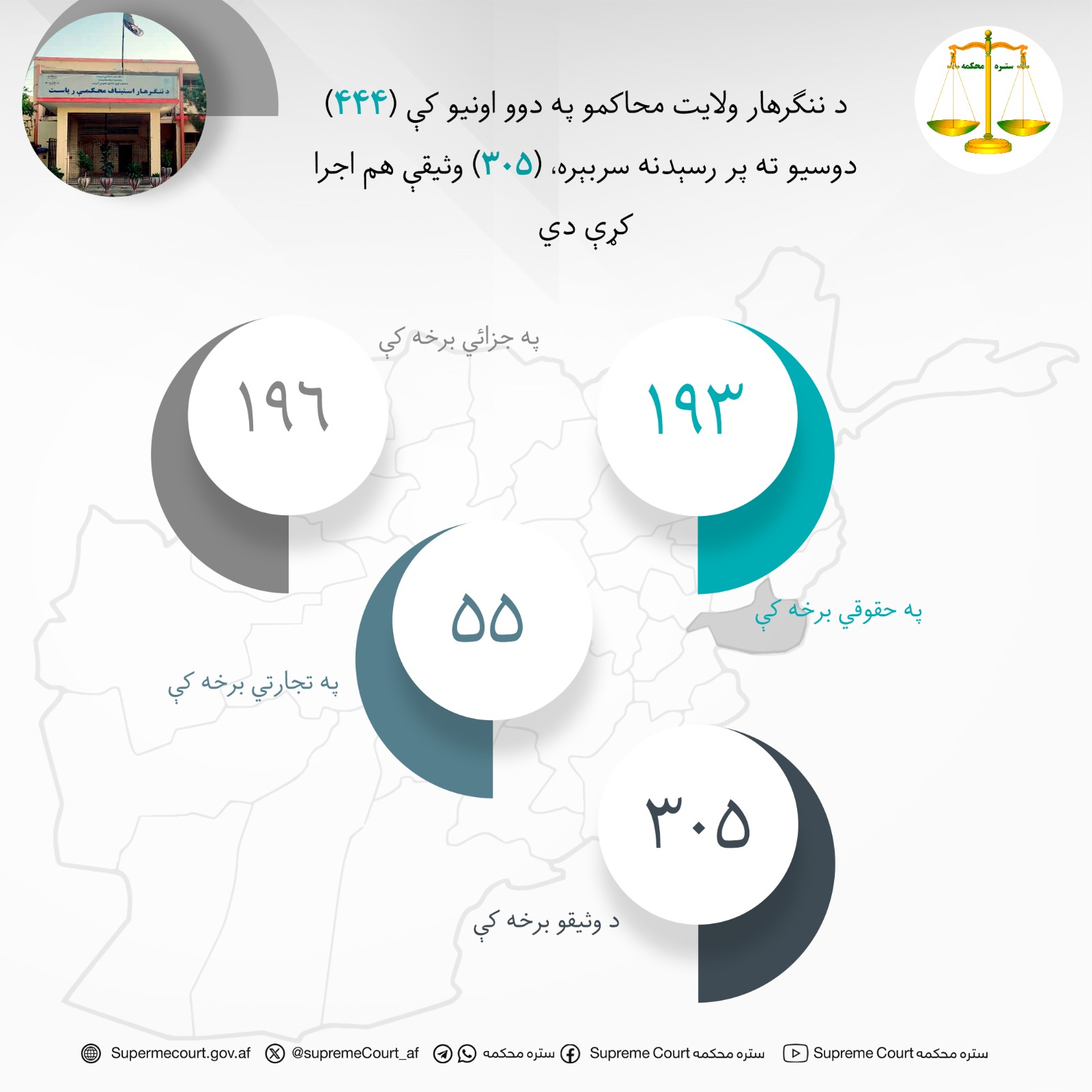 د ننګرهار ولايت محاکمو په دوو اونيو کې (۴۴۴) دوسیو ته پر رسېدنه سربېره، (۳۰۵) وثیقې هم اجرا کړې دي
