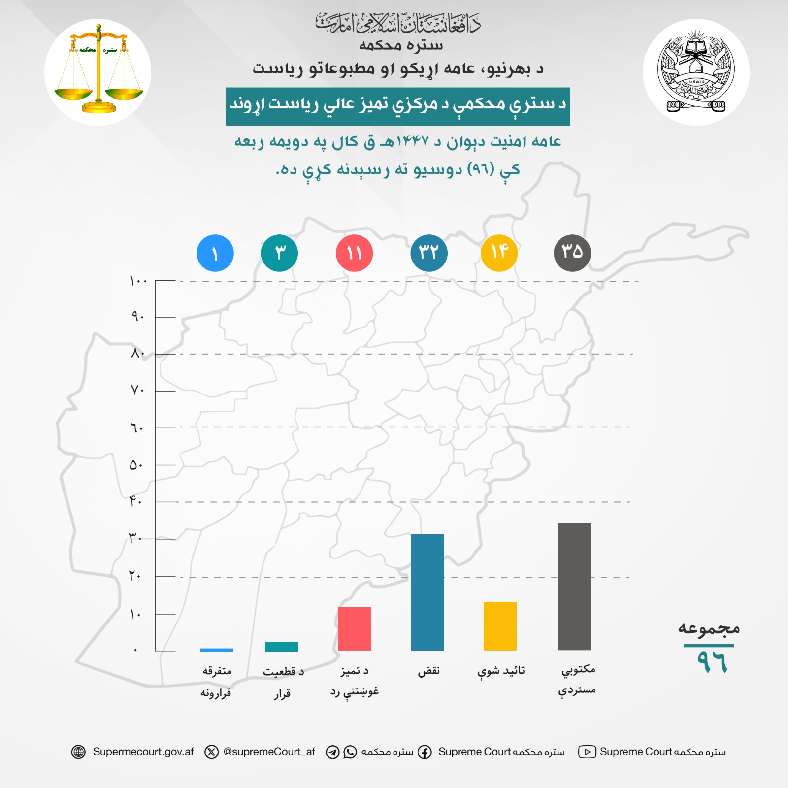 د سترې محکمې د مرکزي تمیز عالي ریاست اړوند عامه امنیت دېوان د ۱۴۴۷هـ ق کال په دویمه ربعه کې (۹۶) دوسیو ته رسېدنه کړې ده.