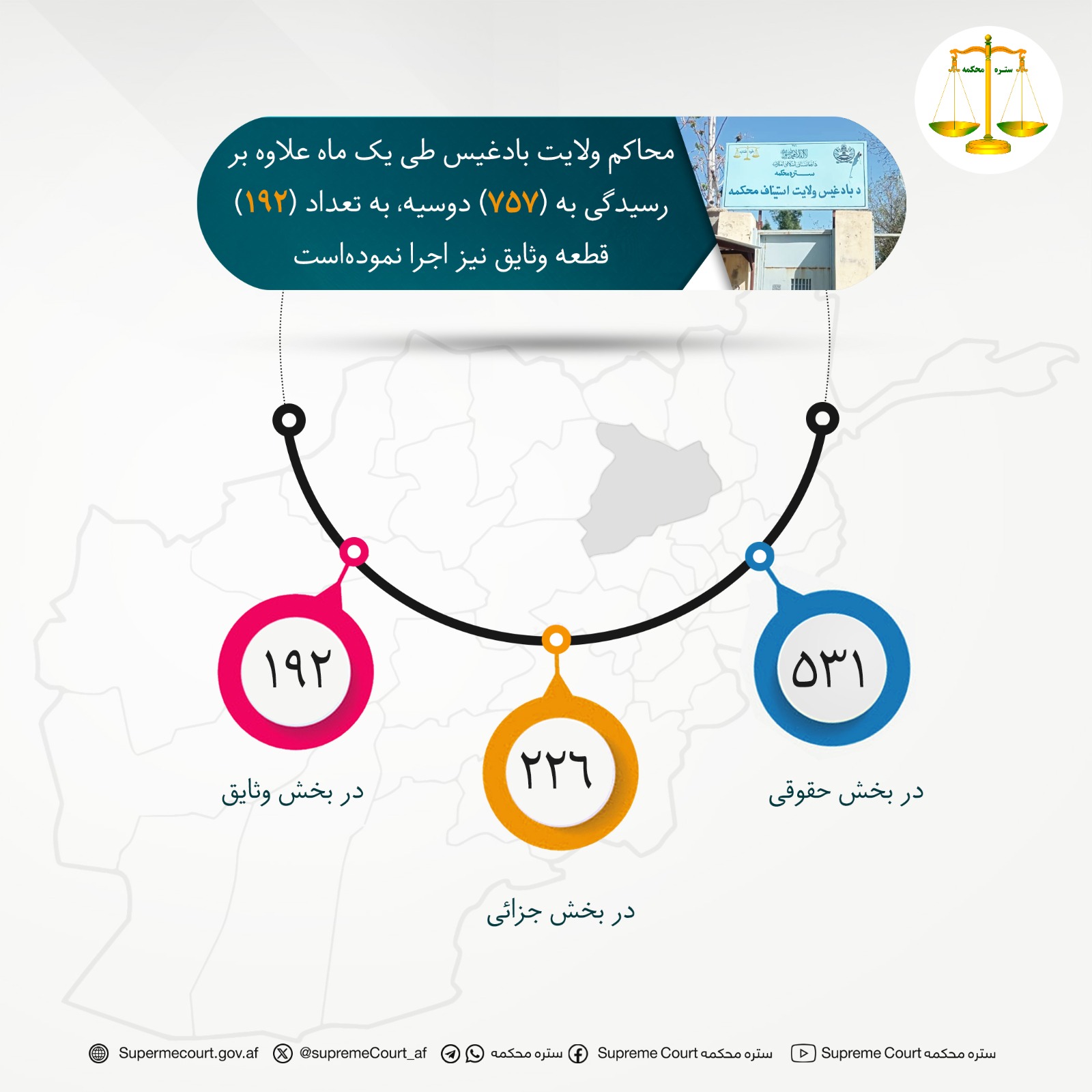 محاکم ولایت بادغيس طی يک ماه علاوه بر رسيدگی به (۷۵۷) دوسیه، به تعداد (۱۹۲) قطعه وثایق نیز اجرا نموده‌است