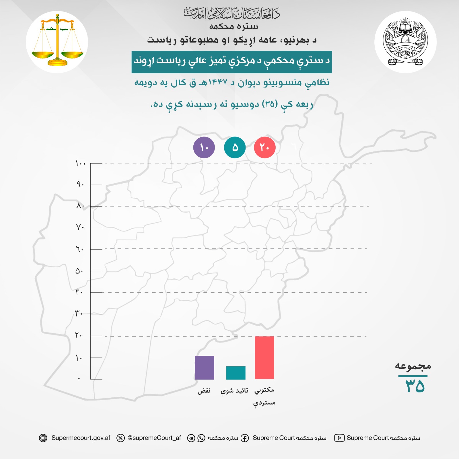 د سترې محکمې د مرکزي تمیز عالي ریاست اړوند نظامي منسوبینو دېوان د ۱۴۴۷هـ ق کال په دویمه ربعه کې (۳۵) دوسیو ته رسېدنه کړې ده.