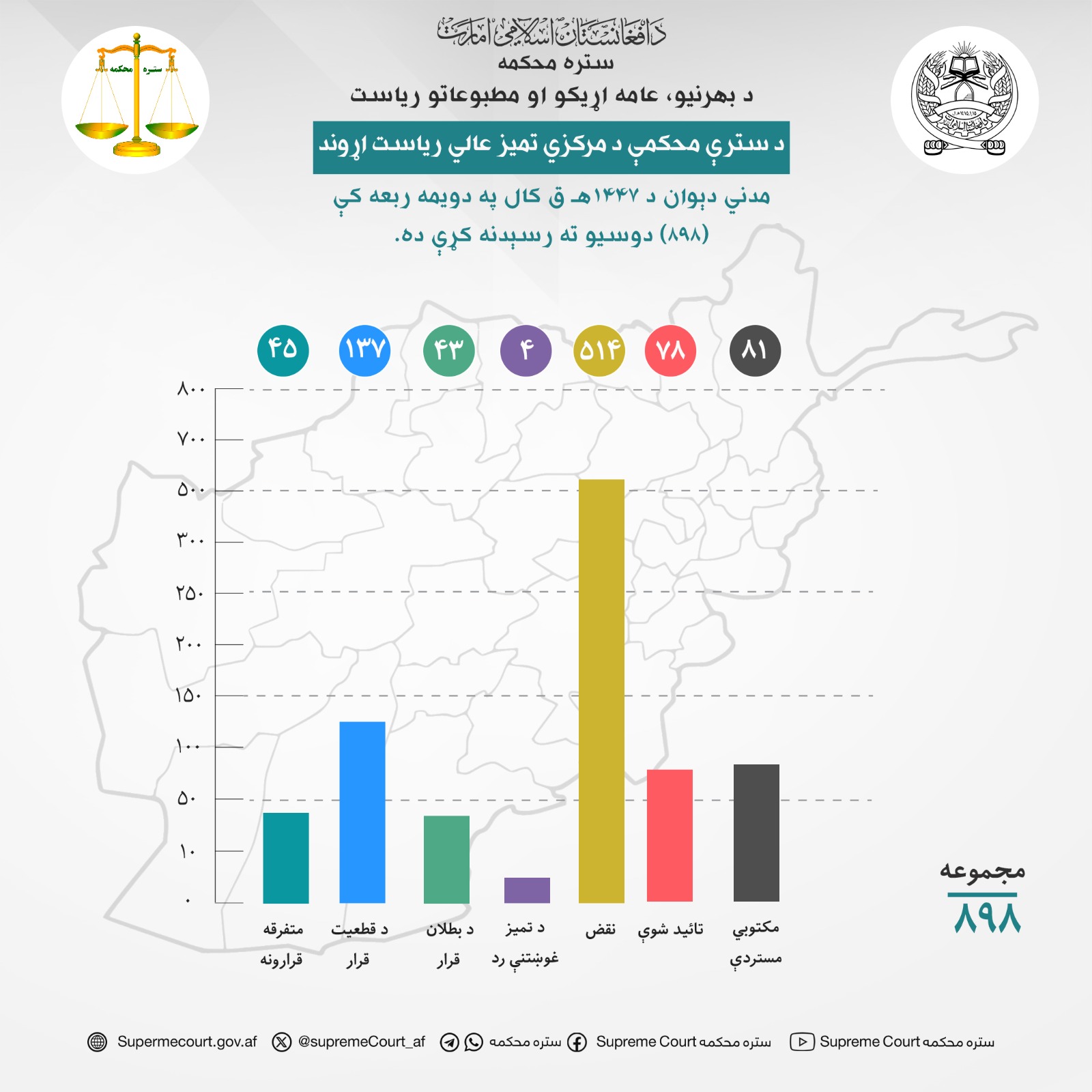 د سترې محکمې د مرکزي تمیز عالي ریاست اړوند مدني دېوان د ۱۴۴۷هـ ق کال په دویمه ربعه کې (۸۹۸) دوسیو ته رسېدنه کړې ده.