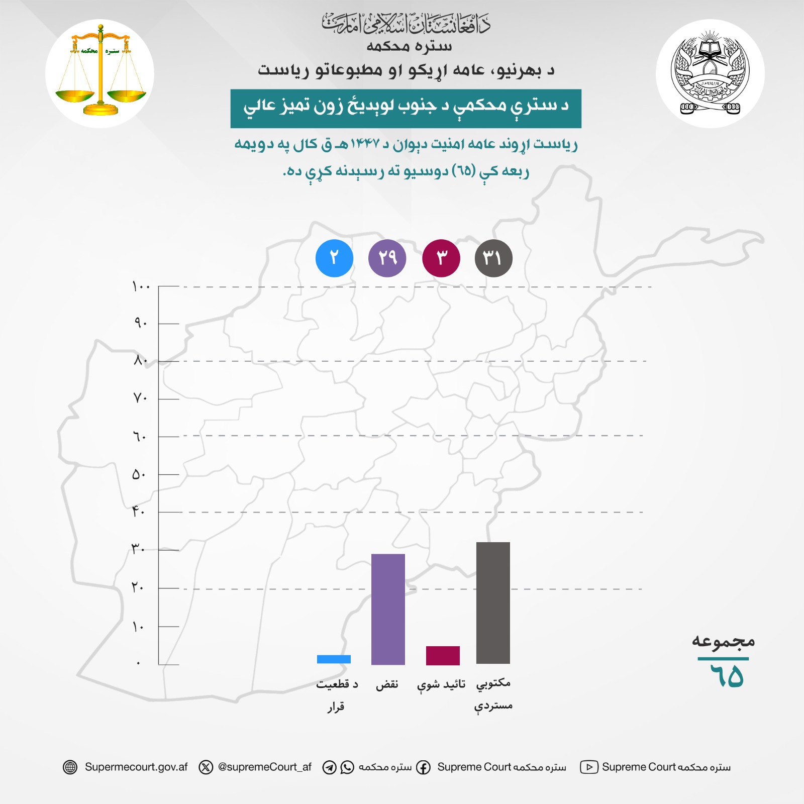 د سترې محکمې د جنوب لوېديځ زون تميز عالي ریاست اړوند عامه امنيت دېوان د ۱۴۴۷هـ ق کال په دویمه ربعه کې (۶۵) دوسیو ته رسېدنه کړې ده.