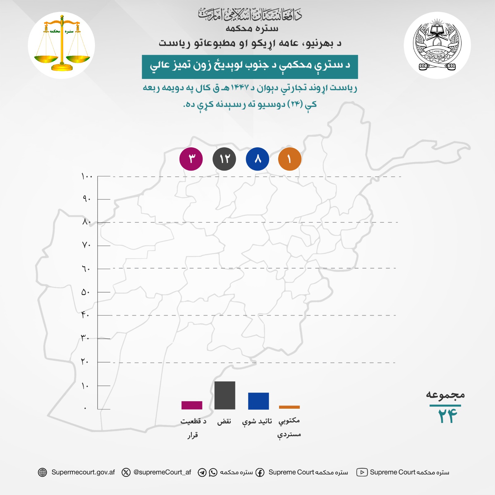 د سترې محکمې د جنوب لوېديځ زون تميز عالي ریاست اړوند تجارتي دېوان د ۱۴۴۷هـ ق کال په دویمه ربعه کې (۲۴) دوسیو ته رسېدنه کړې ده.