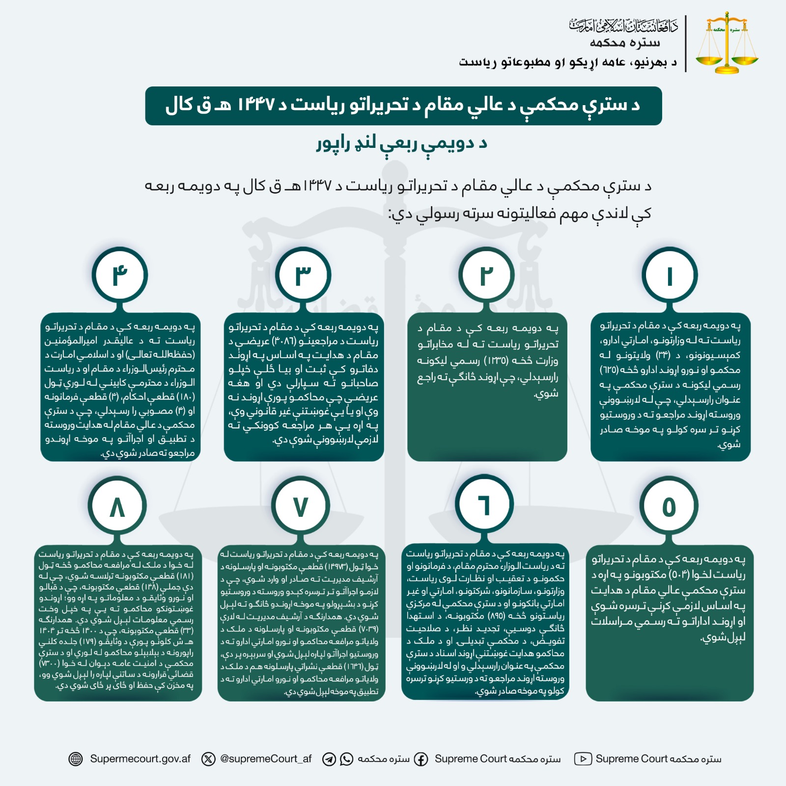 د سترې محکمې د عالي مقام د تحریراتو ریاست د ۱۴۴۷ هـ ق کال د دويمې ربعې لنډ راپور