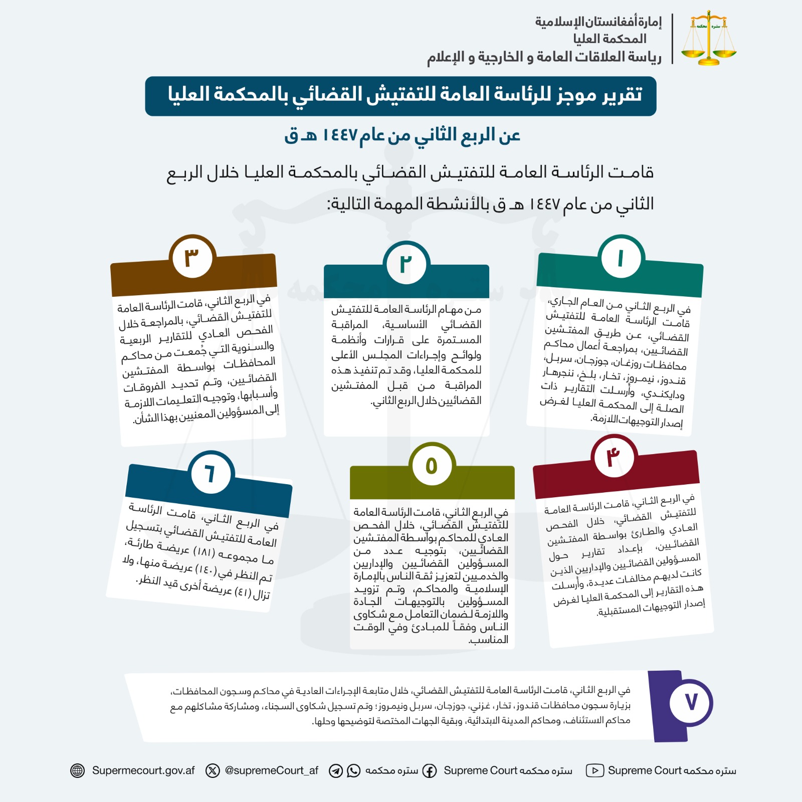 تقرير موجز للرئاسة العامة للتفتيش القضائي بالمحكمة العليا عن الربع الثاني من عام ١٤٤٧ هـ ق