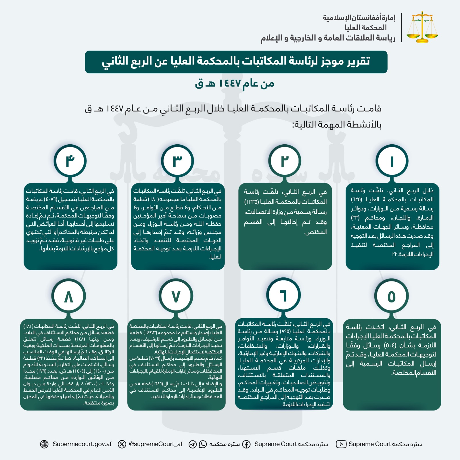 تقرير موجز لرئاسة المكاتبات بالمحكمة العليا عن الربع الثاني من عام ١٤٤٧ هـ ق