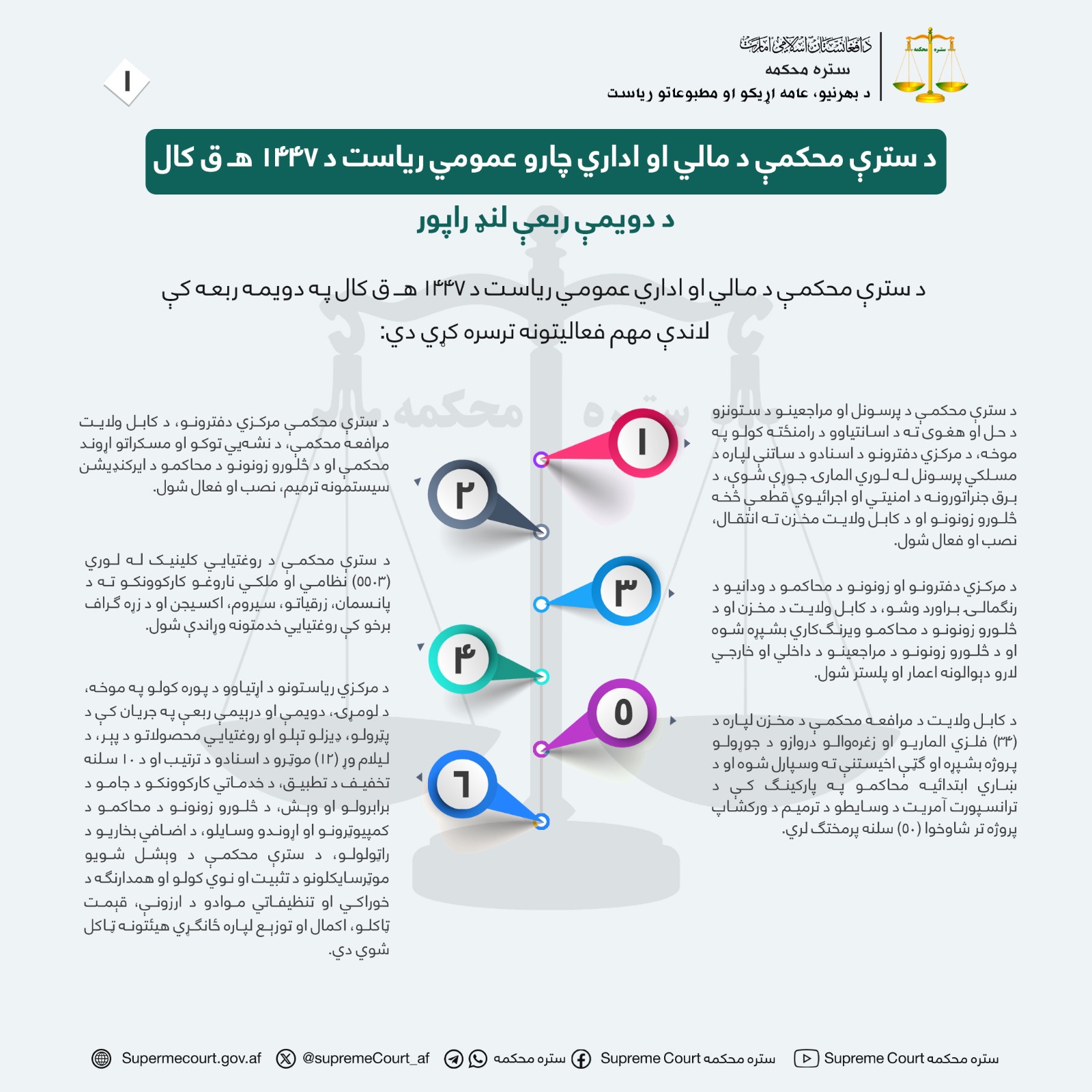 د سترې محکمې د مالي او اداري چارو عمومي ریاست د ۱۴۴۷ هـ ق کال د دویمې ربعې لنډ راپور