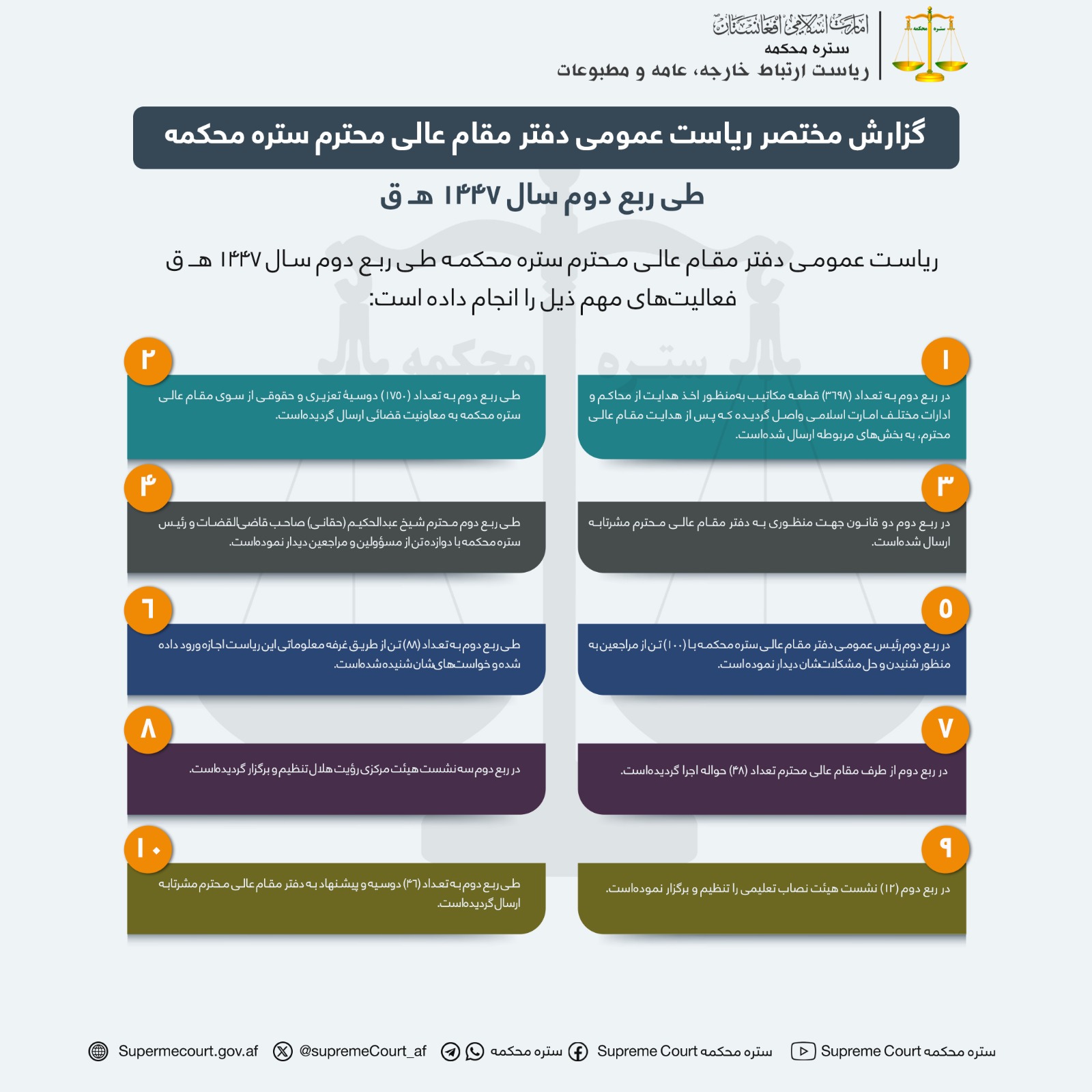 گزارش مختصر ریاست عمومی دفتر مقام عالی محترم ستره محکمه طی ربع دوم سال ۱۴۴۷ هـ ق