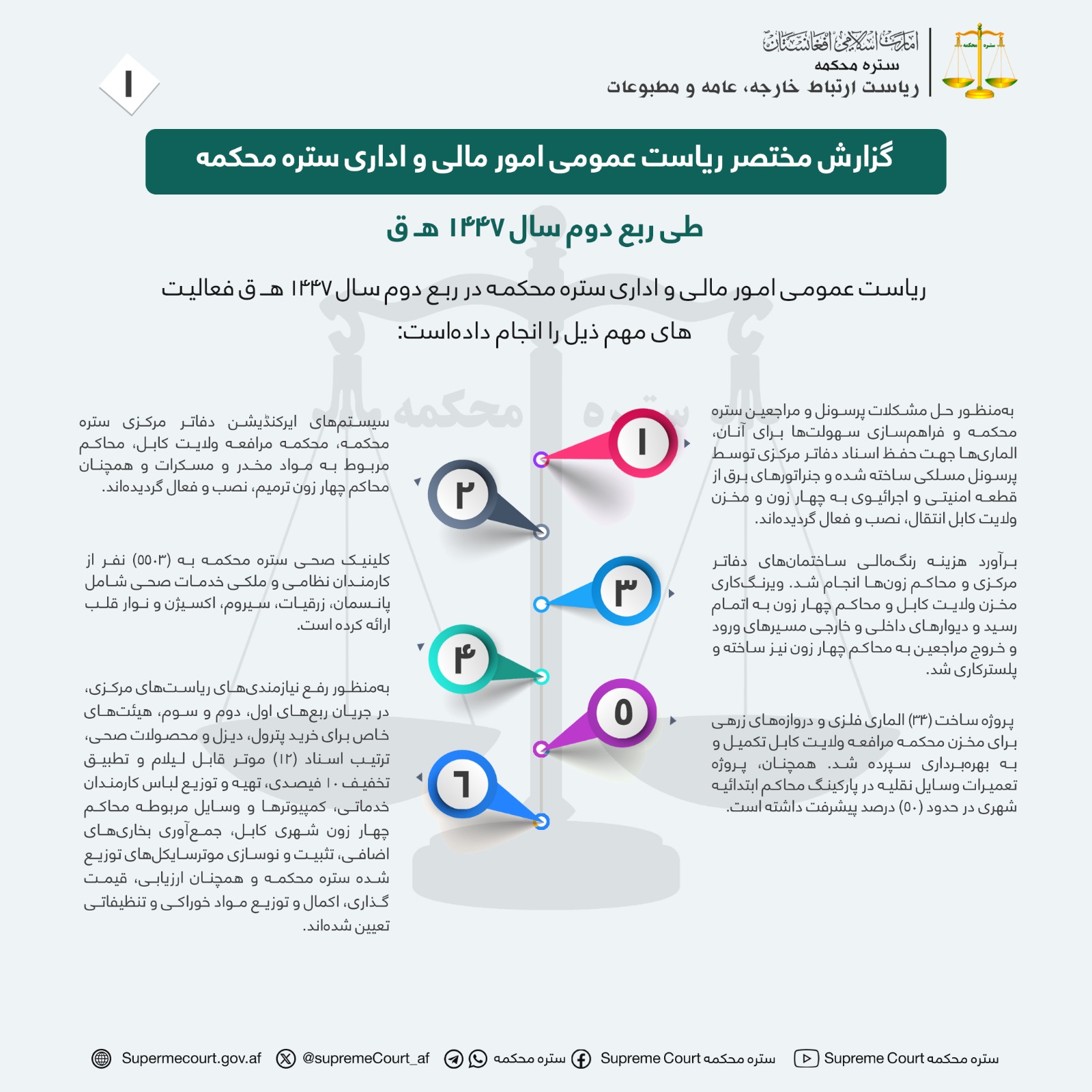 گزارش مختصر ریاست عمومی امور مالی و اداری ستره محکمه طی ربع دوم سال ۱۴۴۷ هـ ق