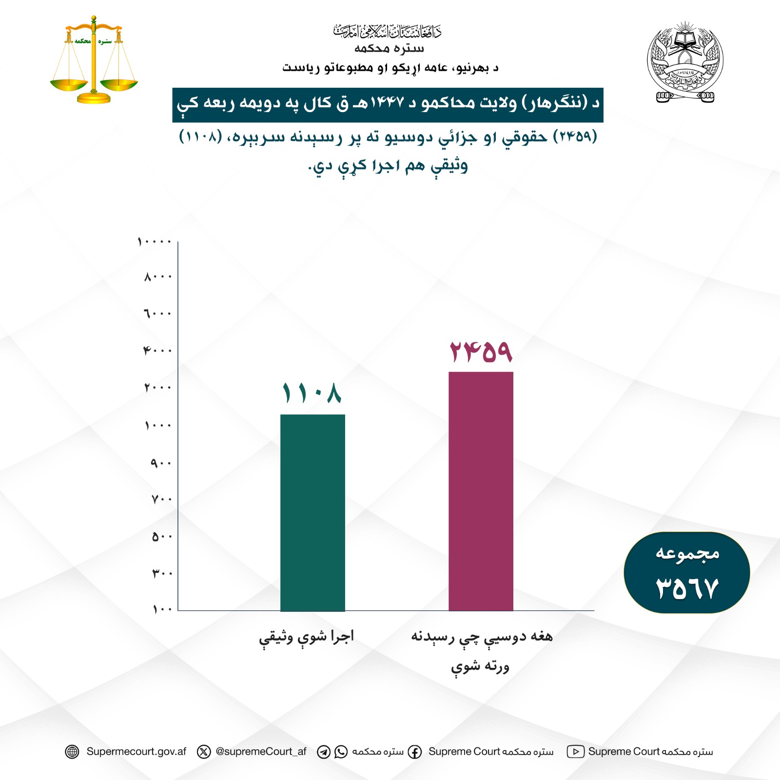 د (ننګرهار) ولایت محاکمو د ۱۴۴۷هـ ق کال په دویمه ربعه کې (۲۴۵۹) حقوقي او جزائي دوسیو ته پر رسېدنه سربېره، (۱۱۰۸) وثیقې هم اجرا کړې دي.