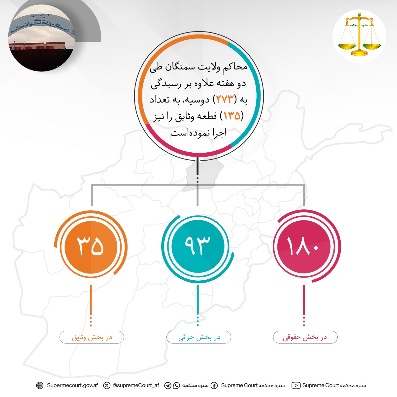 محاکم ولايت سمنگان طی دو هفته علاوه بر رسيدگی به (۲۷۳) دوسیه، به تعداد (۱۳۵) قطعه وثایق را نیز اجرا نموده‌است