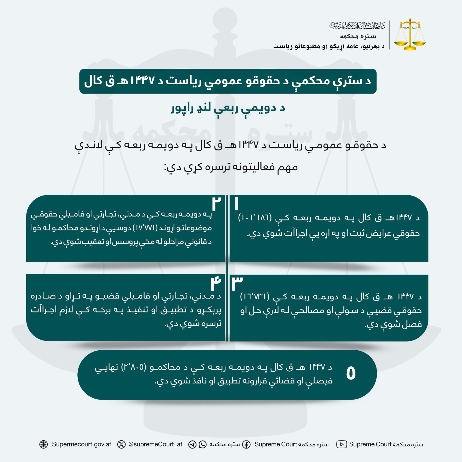 د سترې محکمې د حقوقو عمومي ریاست د ۱۴۴۷هـ ق کال د دویمې ربعې لنډ راپور