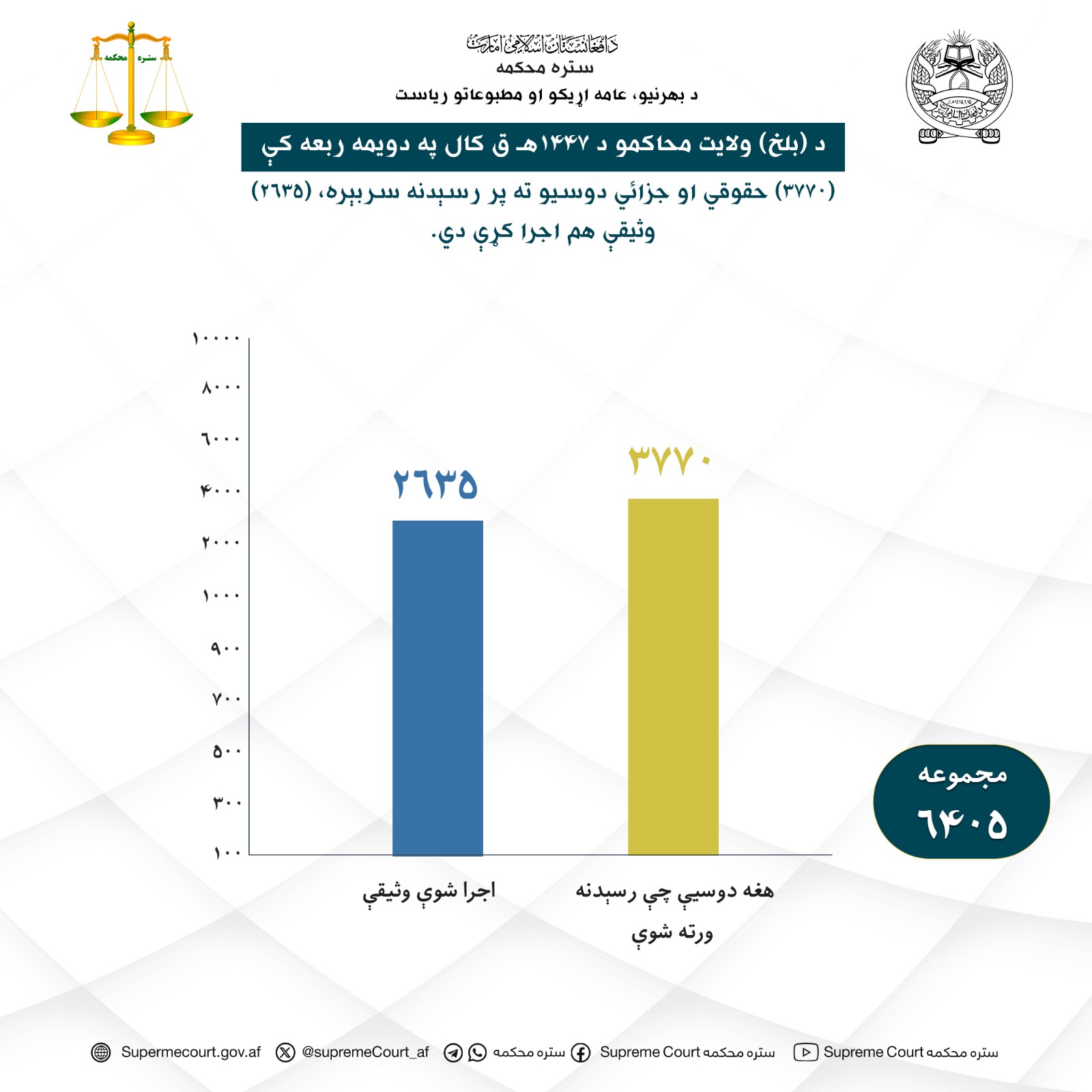 د (بلخ) ولایت محاکمو د ۱۴۴۷هـ ق کال په دویمه ربعه کې (۳۷۷۰) حقوقي او جزائي دوسیو ته پر رسېدنه سربېره، (۲۶۳۵) وثیقې هم اجرا کړې دي.