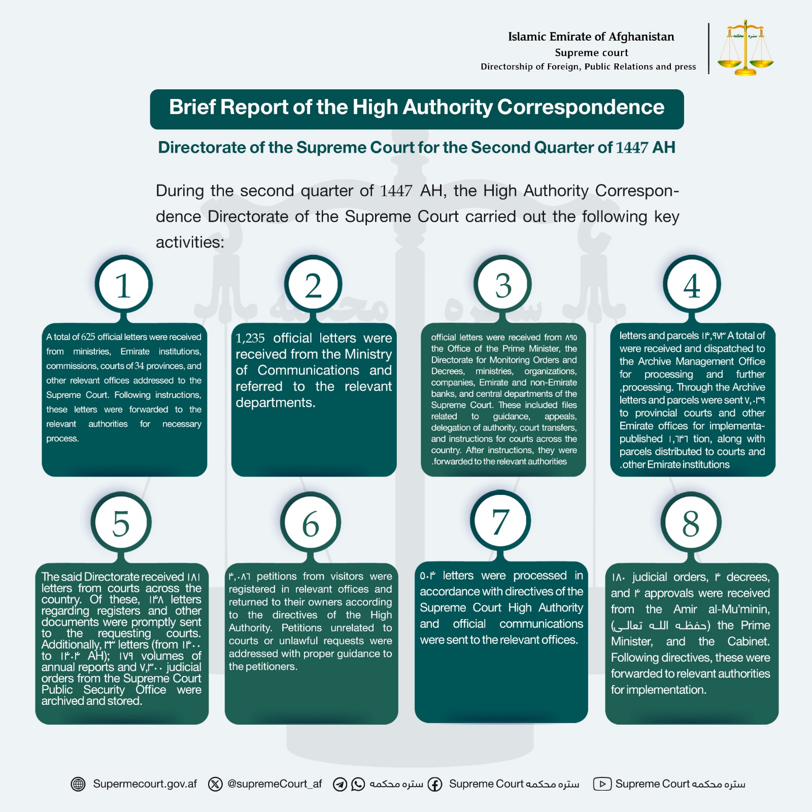 Brief Report of the High Authority Correspondence Directorate of the Supreme Court for the Second Quarter of 1447 AH