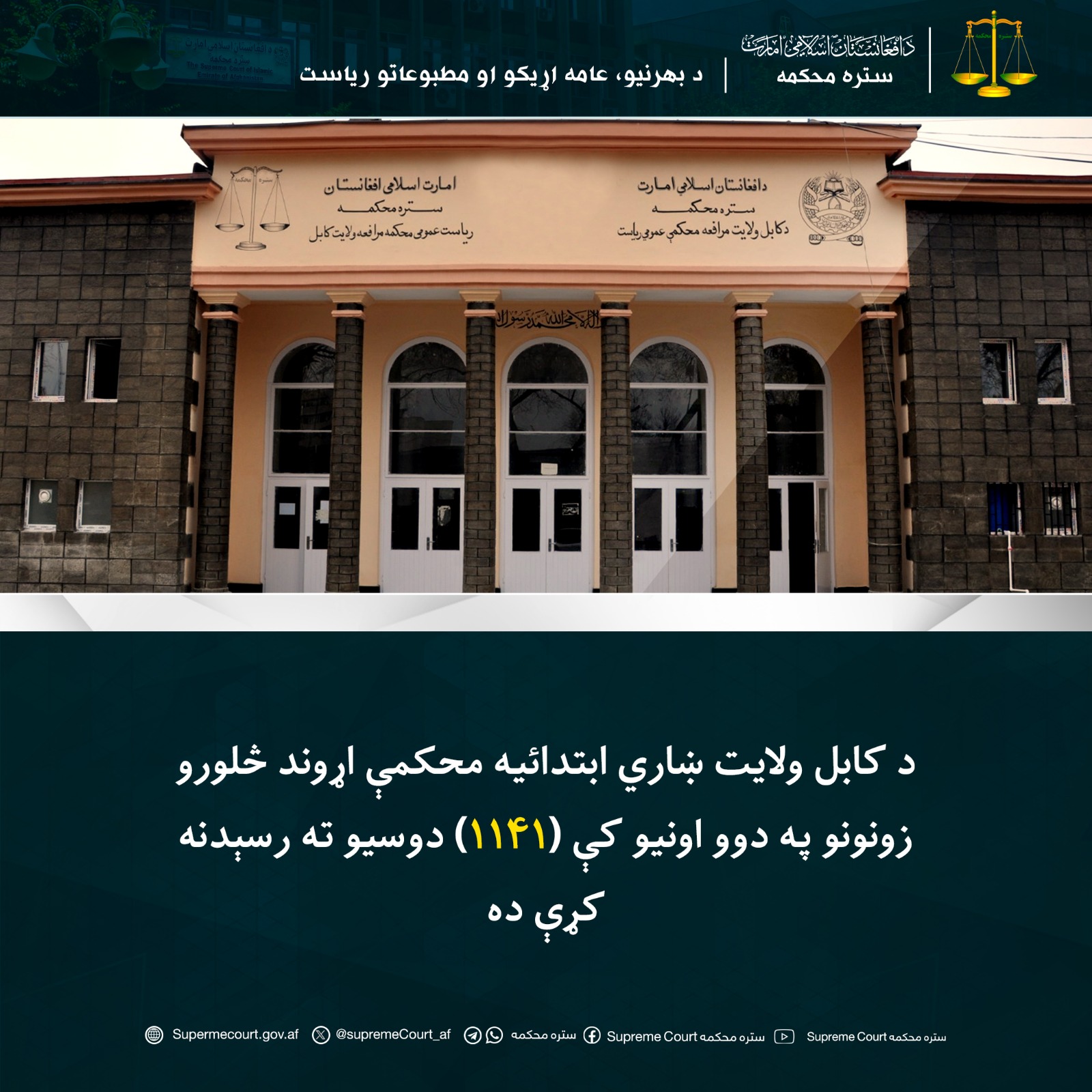 د کابل ولايت ښاري ابتدائيه محکمې اړوند څلورو زونونو په دوو اونيو کې (۱۱۴۱) دوسيو ته رسېدنه کړې ده