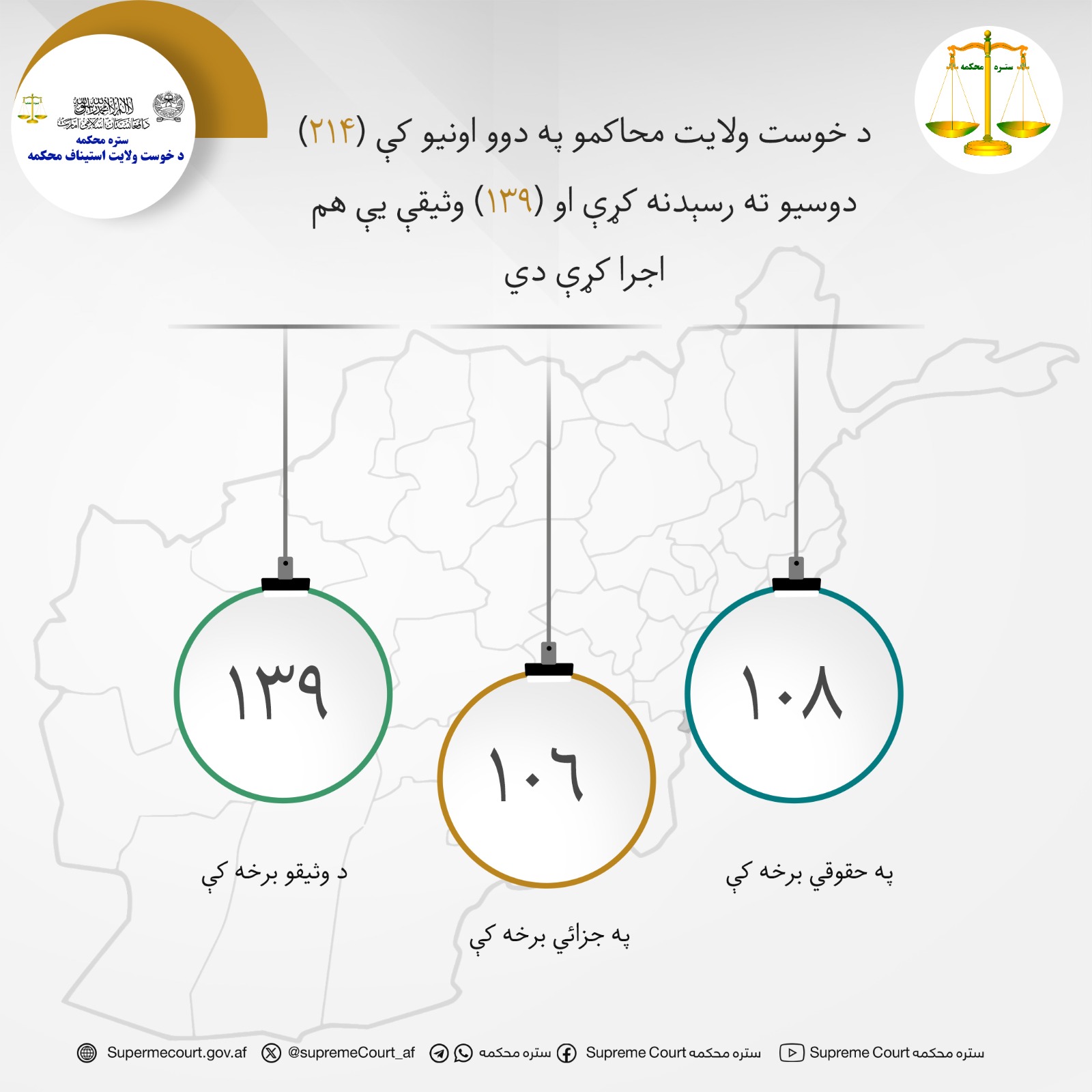 د خوست ولایت محاکمو په دوو اونيو کې (۲۱۴) دوسيو ته رسېدنه کړې او (۱۳۹) وثیقې يې هم اجرا کړې دي