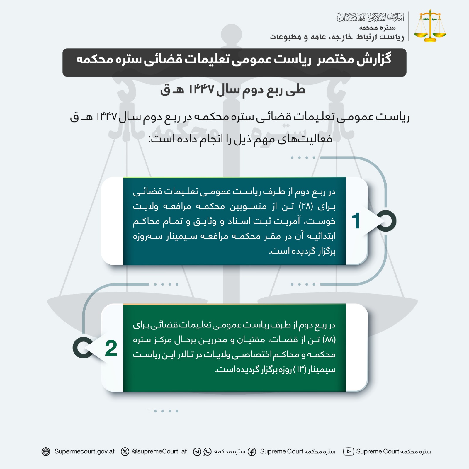 گزارش مختصر  ریاست عمومی تعلیمات قضائی ستره محکمه طی ربع دوم سال ۱۴۴۷ هـ ق