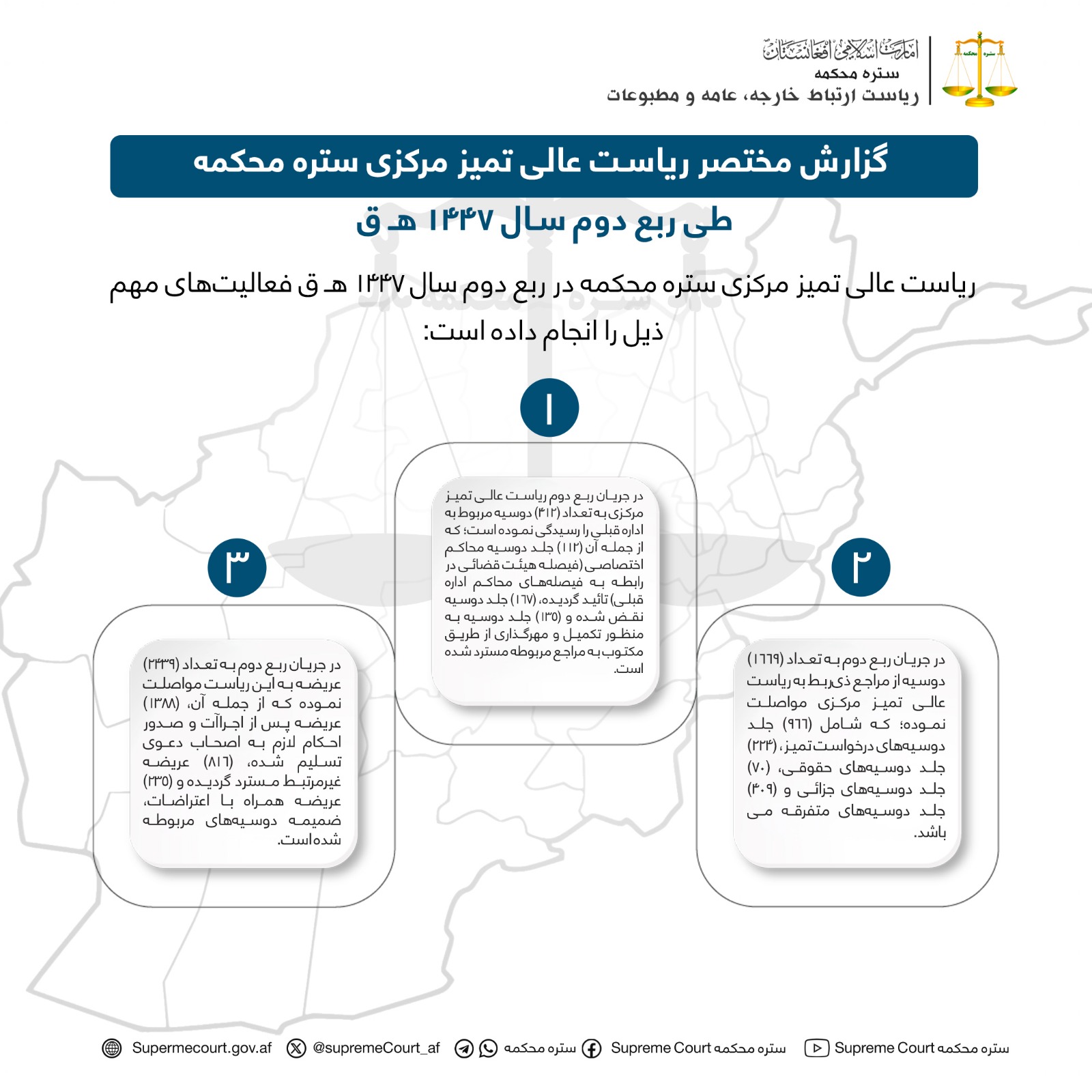 گزارش مختصر ریاست عالی تمیز مرکزی ستره محکمه طی ربع دوم سال ۱۴۴۷ هـ ق