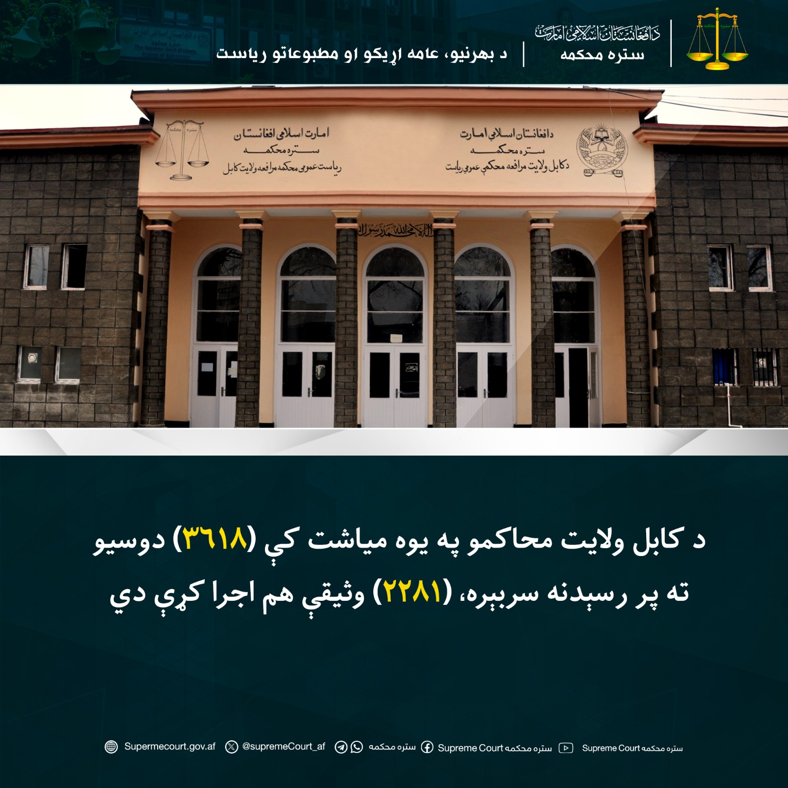 د کابل ولايت محاکمو په يوه میاشت کې (۳۶۱۸) دوسیو ته پر رسېدنه سربېره، (۲۲۸۱) وثیقې هم اجرا کړې دي