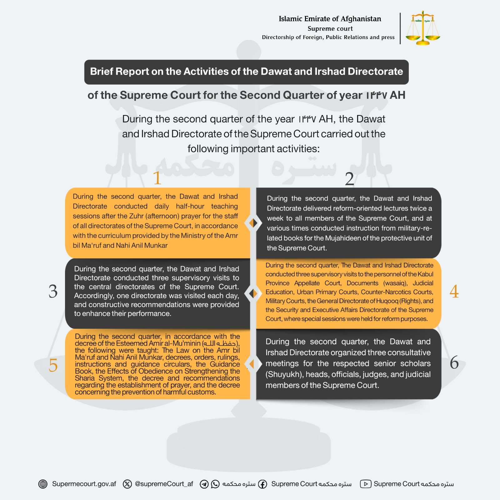 During the second quarter of the year 1447 AH, the Dawat and Irshad Directorate of the Supreme Court carried out the following important activities: