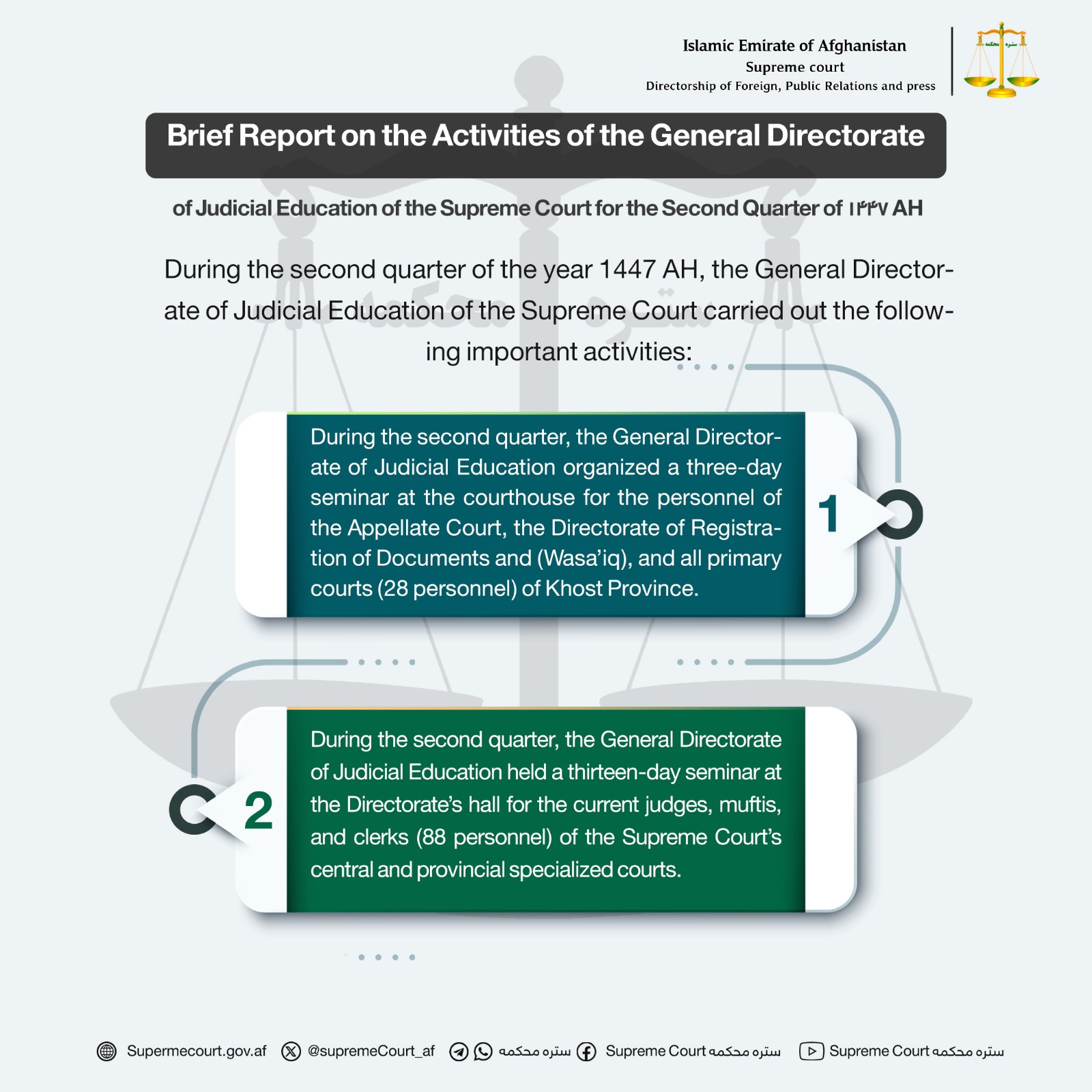 Brief Report on the Activities of the General Directorate of Judicial Education of the Supreme Court for the Second Quarter of 1447 AH