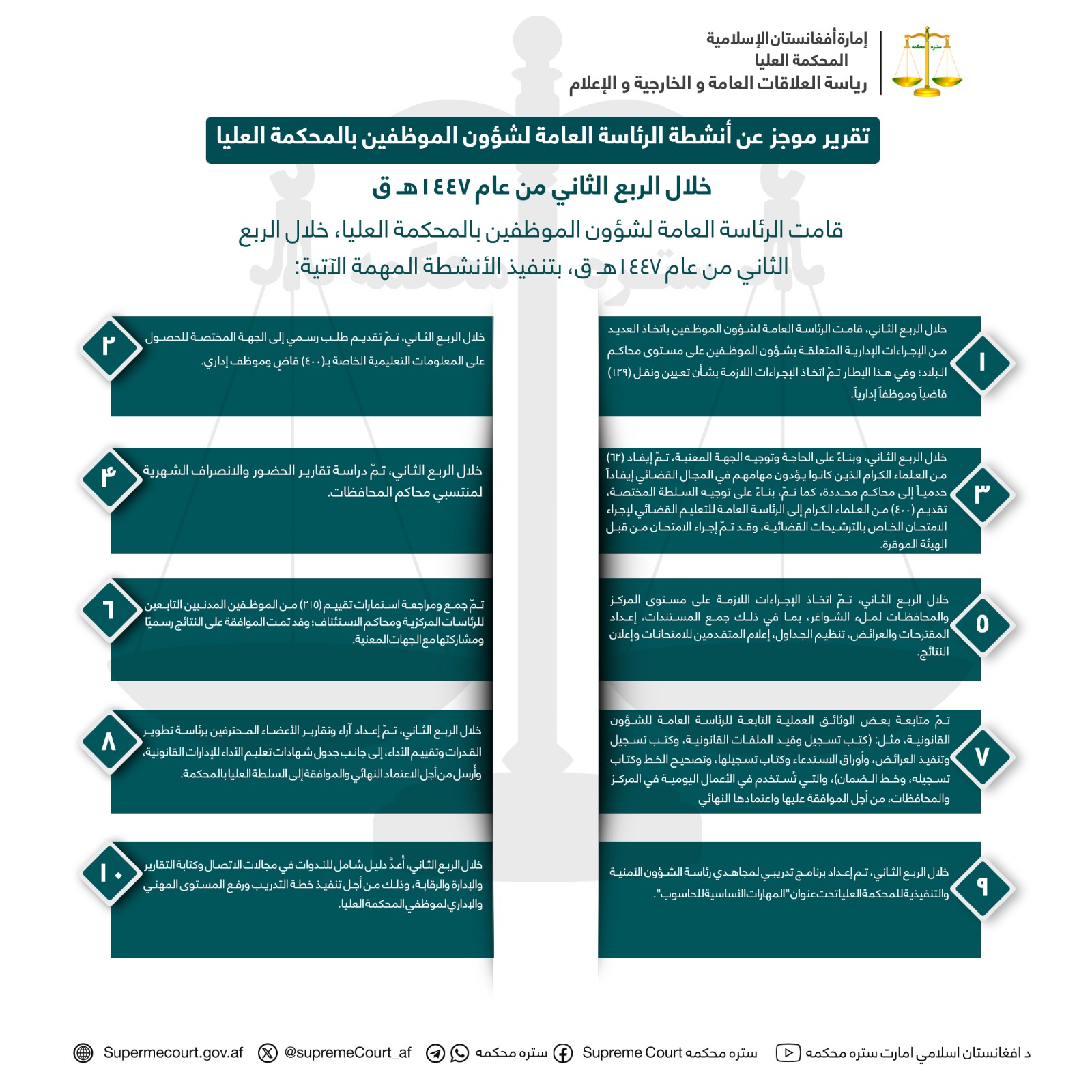 تقرير موجز عن أنشطة الرئاسة العامة لشؤون الموظفين بالمحكمة العليا خلال الربع الثاني من عام ١٤٤٧هـ ق    