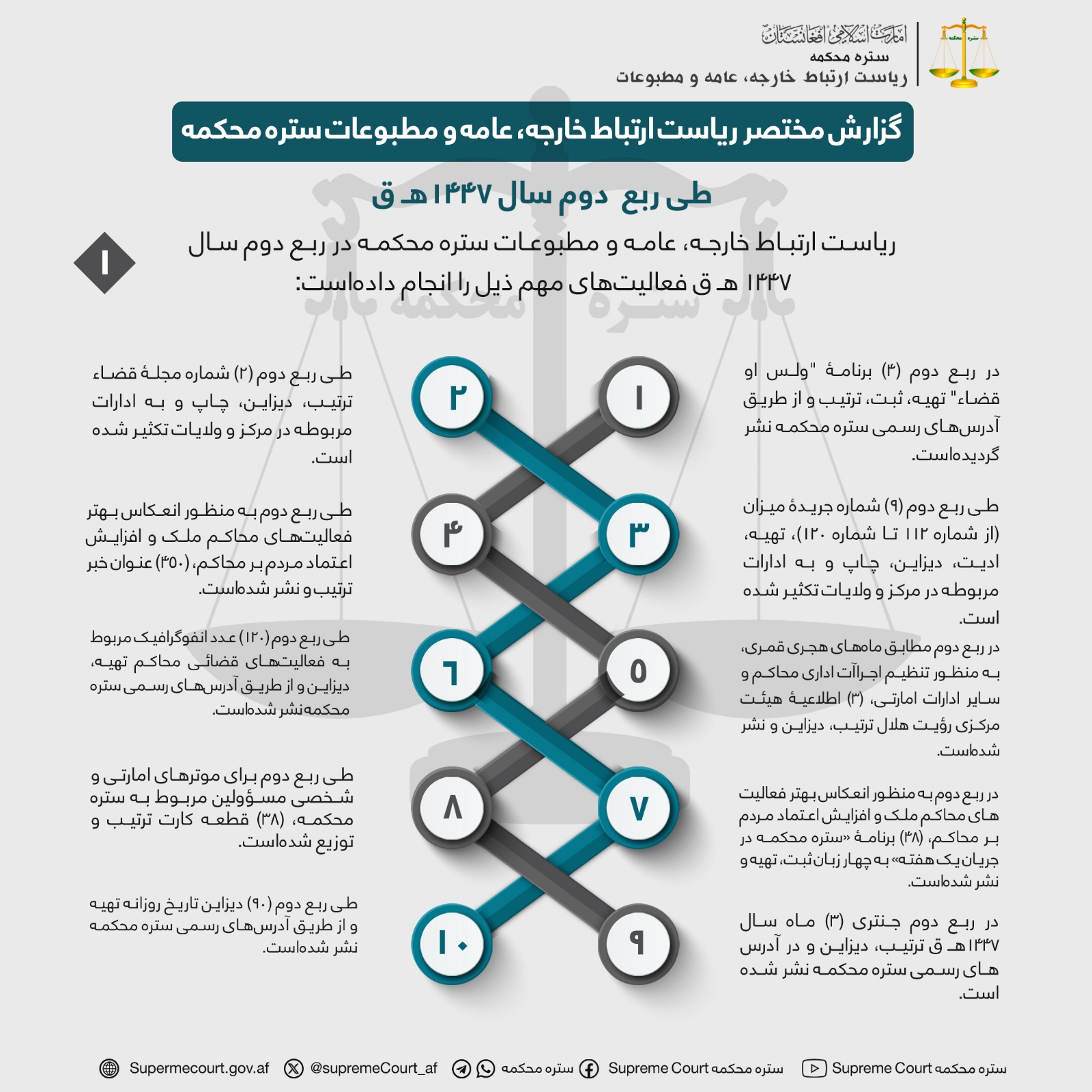 د کابل ولايت مرافعه محکمې رئیس د یاد ولایت د نشه‌یي توکو او مسکراتو څخه د مخنیوي او پنځو ولسوالیو له ابتدائیه محاکمو څخه لیدنه وکړه