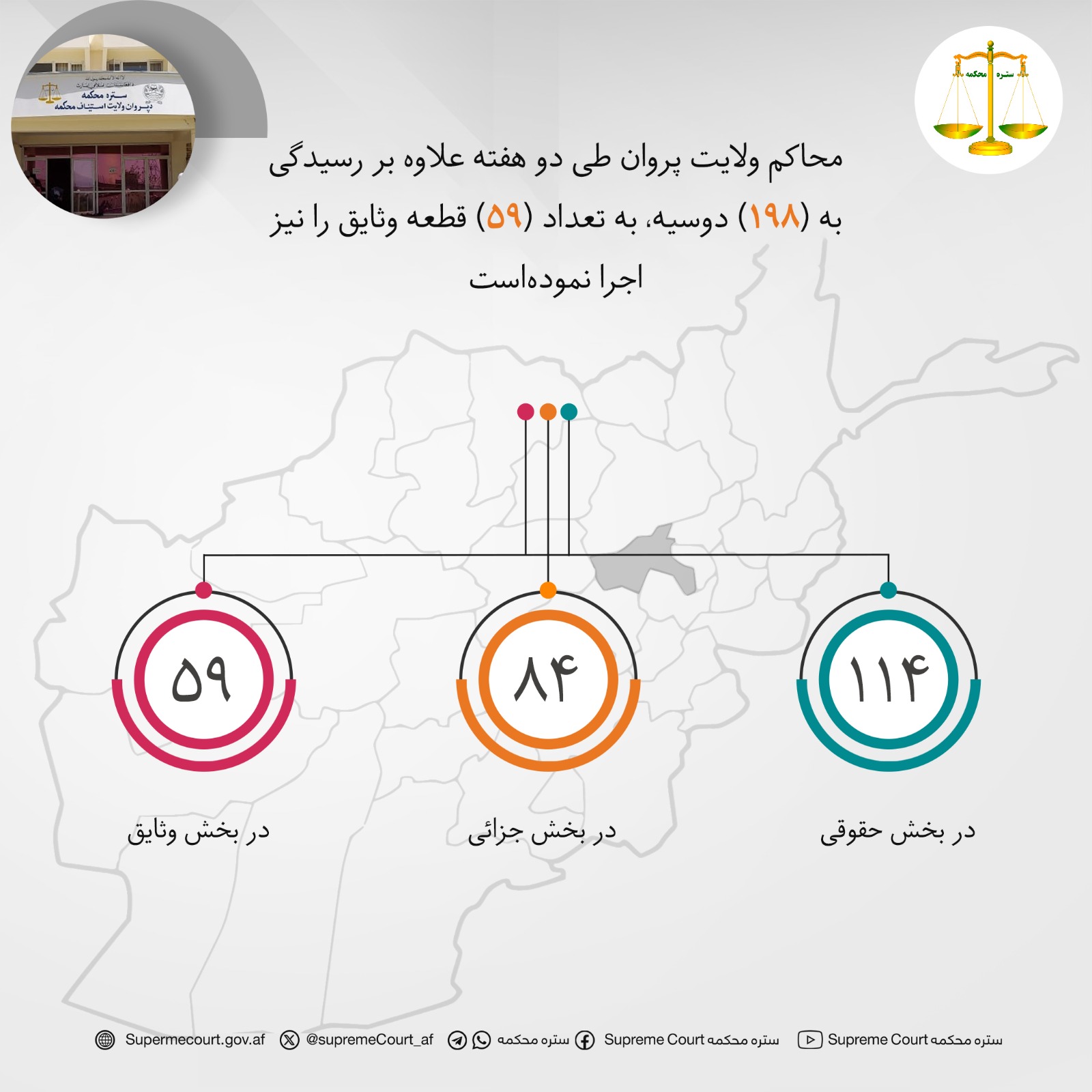 محاکم ولايت پروان طی دو هفته علاوه بر رسيدگی به (۱۹۸) دوسیه، به تعداد (۵۹) قطعه وثایق را نیز اجرا نموده‌است