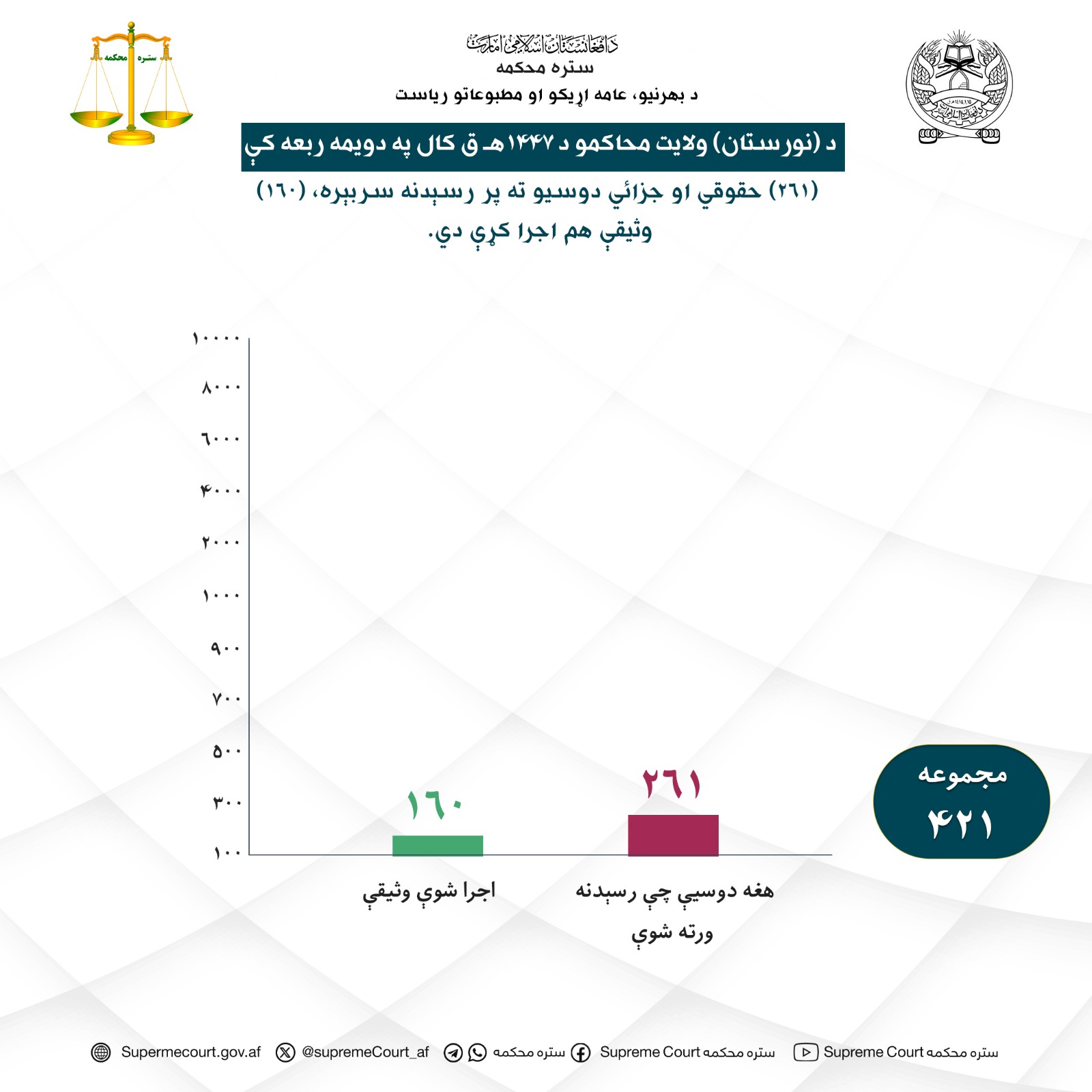 د (نورستان) ولایت محاکمو د ۱۴۴۷هـ ق کال په دویمه ربعه کې (۲۶۱) حقوقي او جزائي دوسیو ته پر رسېدنه سربېره، (۱۶۰) وثیقې هم اجرا کړې دي.