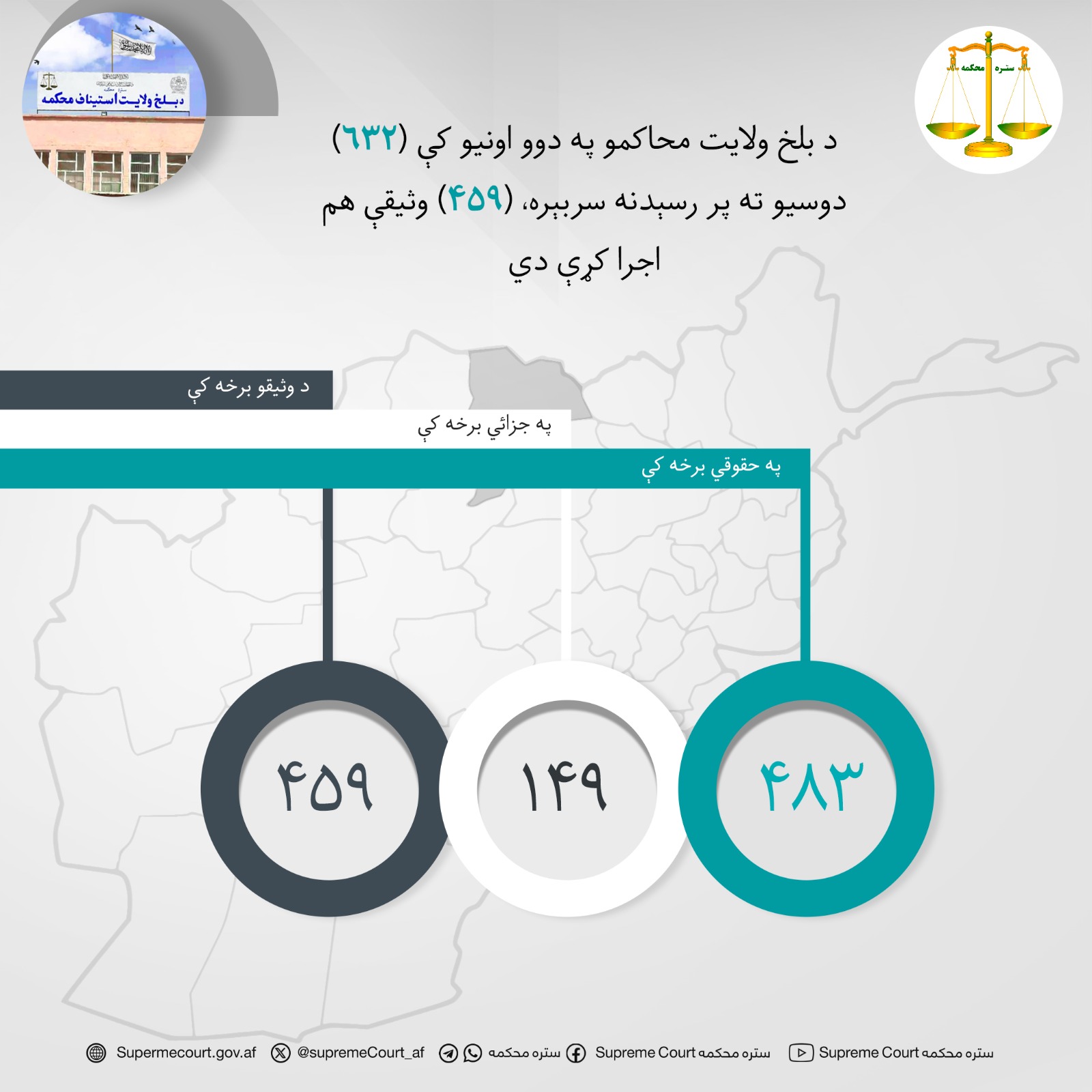 د بلخ ولايت محاکمو په دوو اونيو کې (۶۳۲) دوسیو ته پر رسېدنه سربېره، (۴۵۹) وثیقې هم اجرا کړې دي
