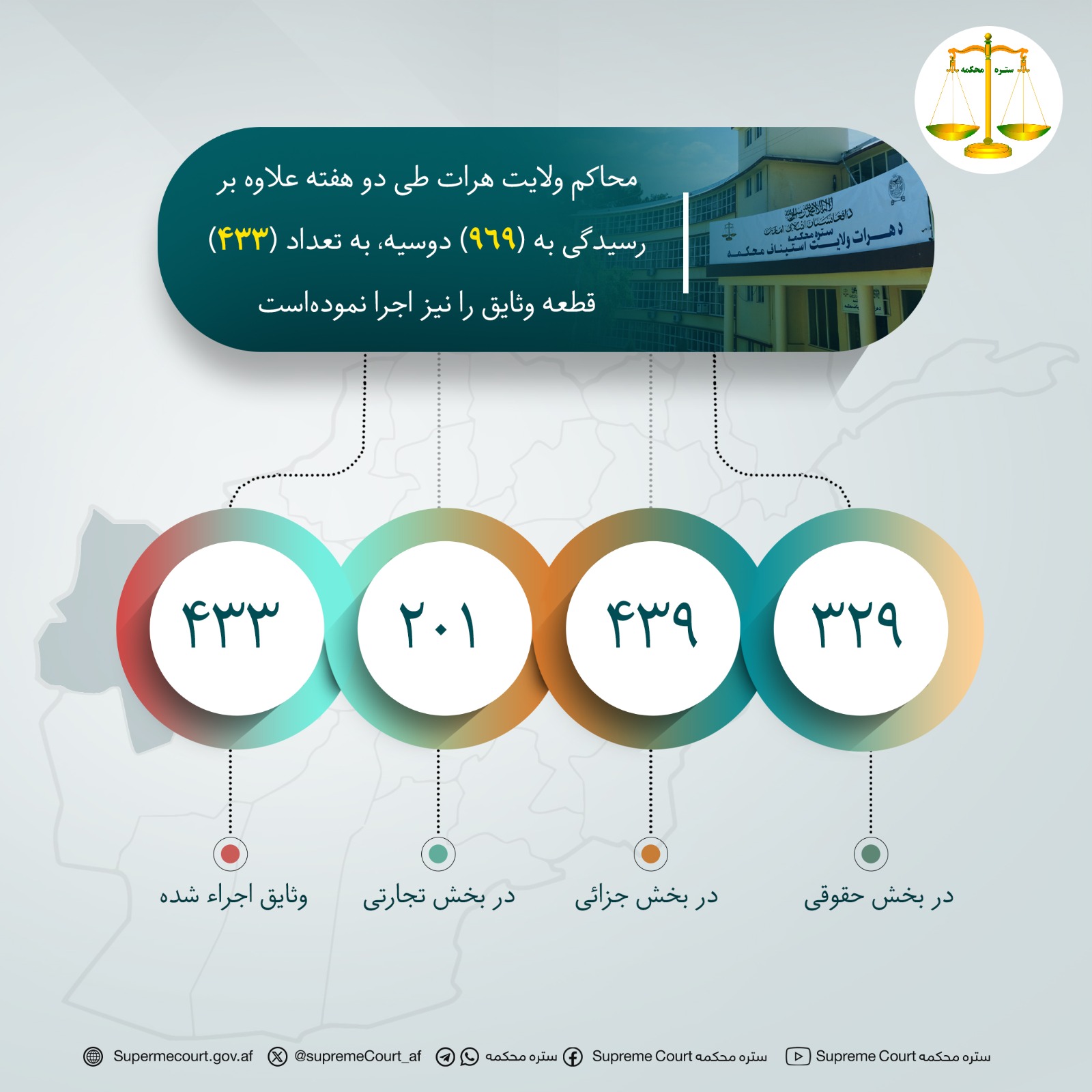 محاکم ولايت هرات طی دو هفته علاوه بر رسيدگی به (۹۶۹) دوسیه، به تعداد (۴۳۳) قطعه وثایق را نیز اجرا نموده‌است