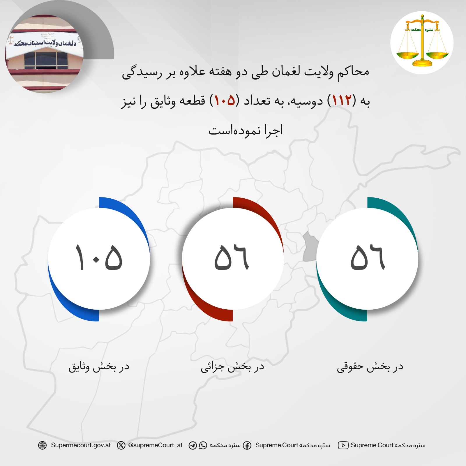 محاکم ولايت لغمان طی دو هفته علاوه بر رسيدگی به (۱۱۲) دوسیه، به تعداد (۱۰۵) قطعه وثایق را نیز اجرا نموده‌است
