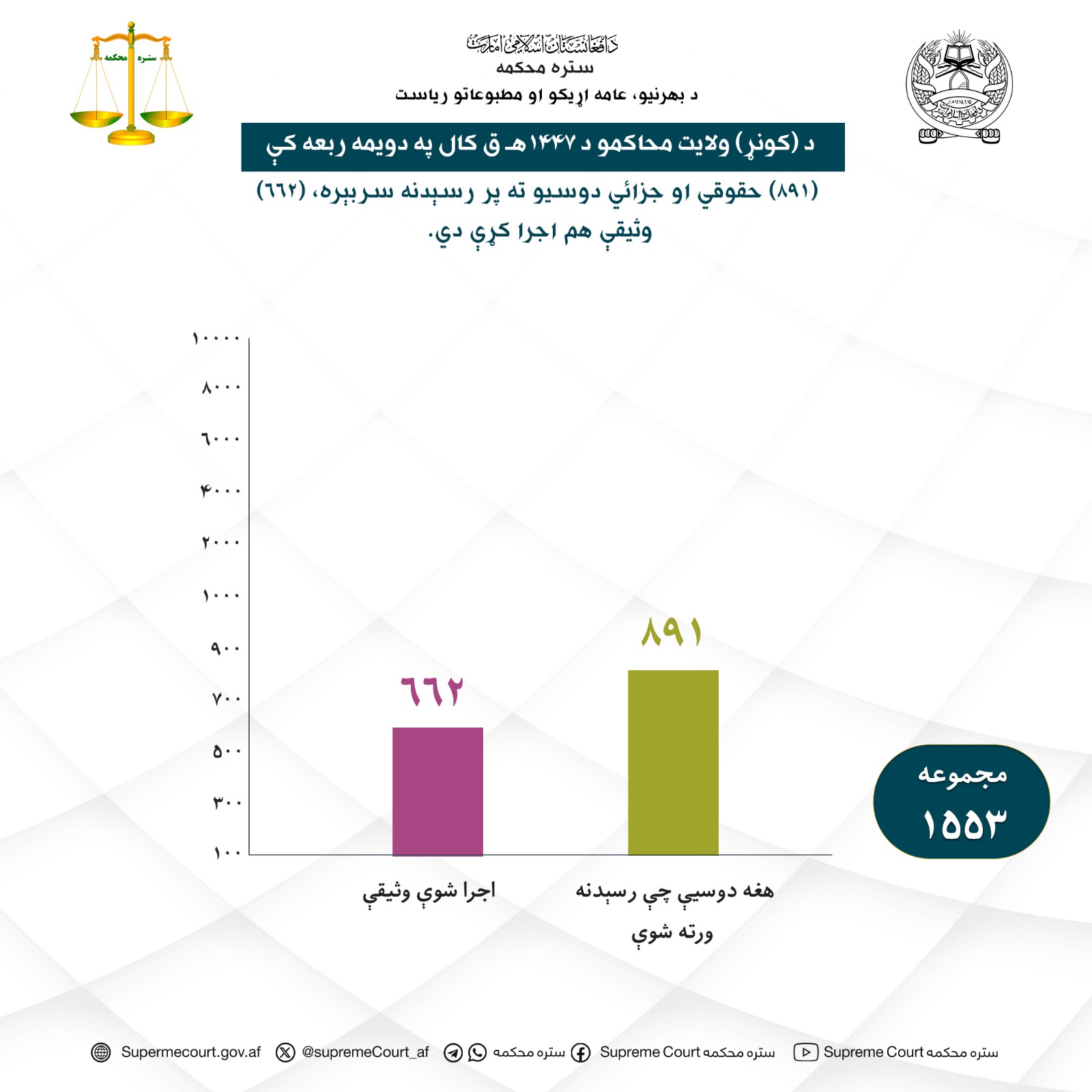 د (کونړ) ولایت محاکمو د ۱۴۴۷هـ ق کال په دویمه ربعه کې (۸۹۱) حقوقي او جزائي دوسیو ته پر رسېدنه سربېره، (۶۶۲) وثیقې هم اجرا کړې دي.