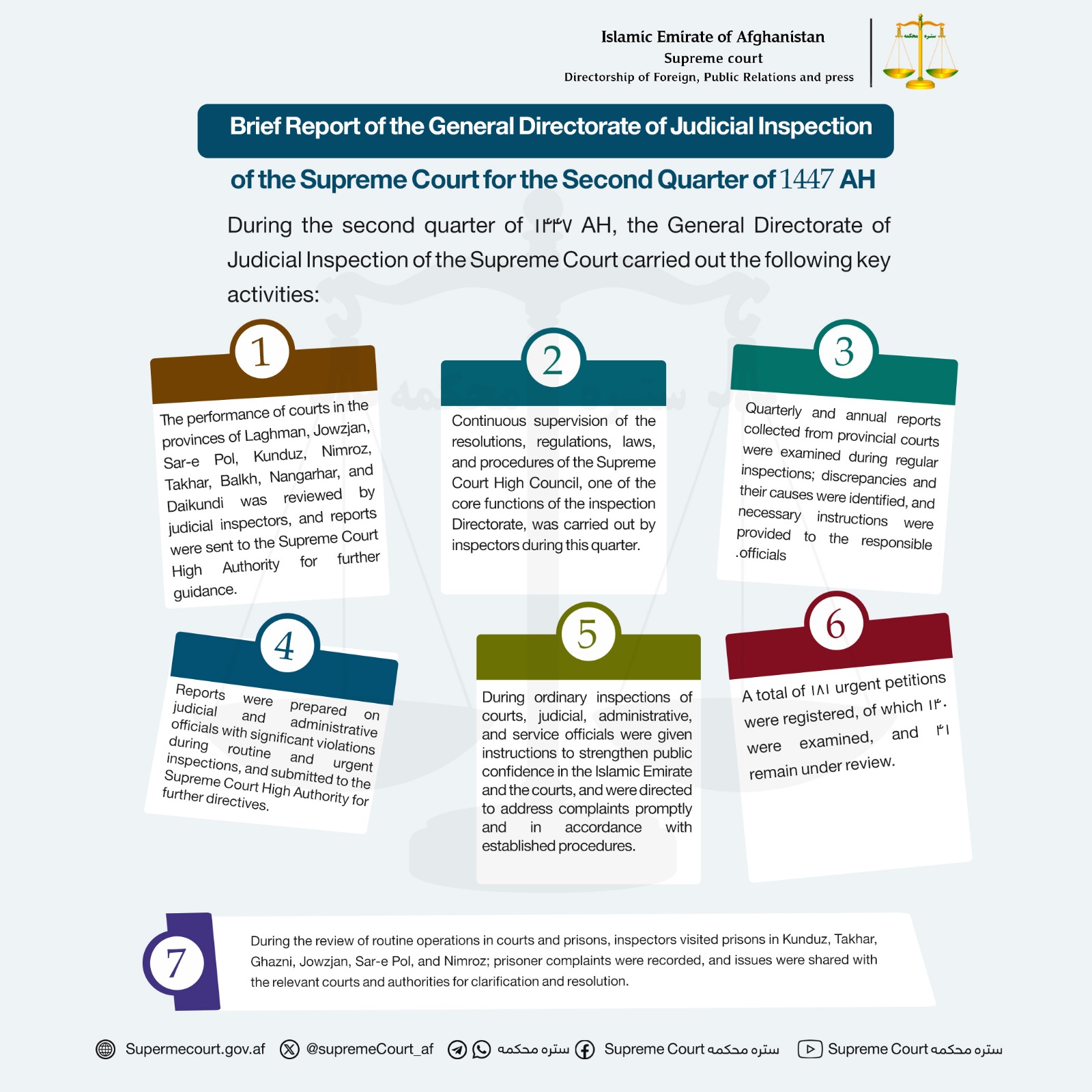 Brief Report of the General Directorate of Judicial Inspection of the Supreme Court for the Second Quarter of 1447 AH