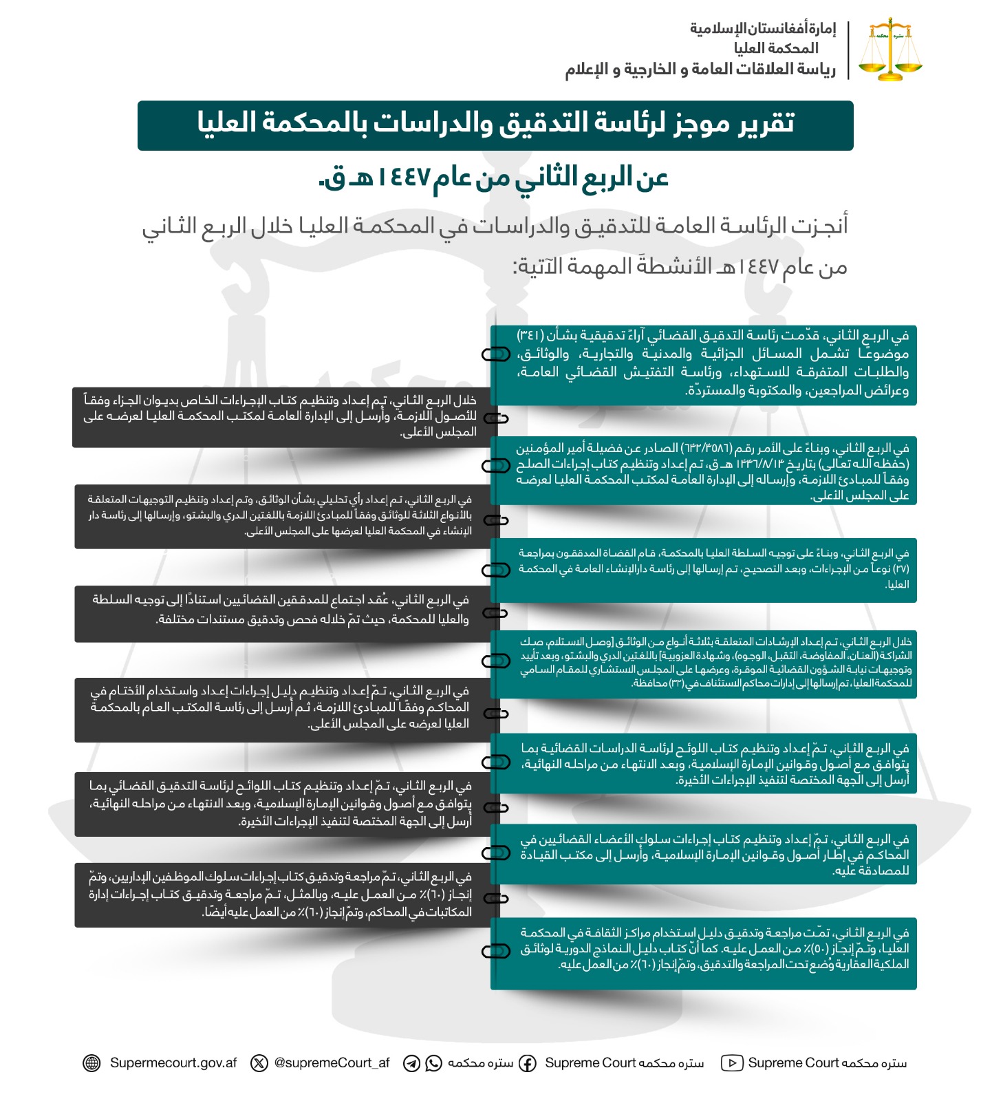 تقرير موجز لرئاسة التدقيق والدراسات بالمحکمة العليا عن الربع الثاني من عام ١٤٤٧هـ ق
