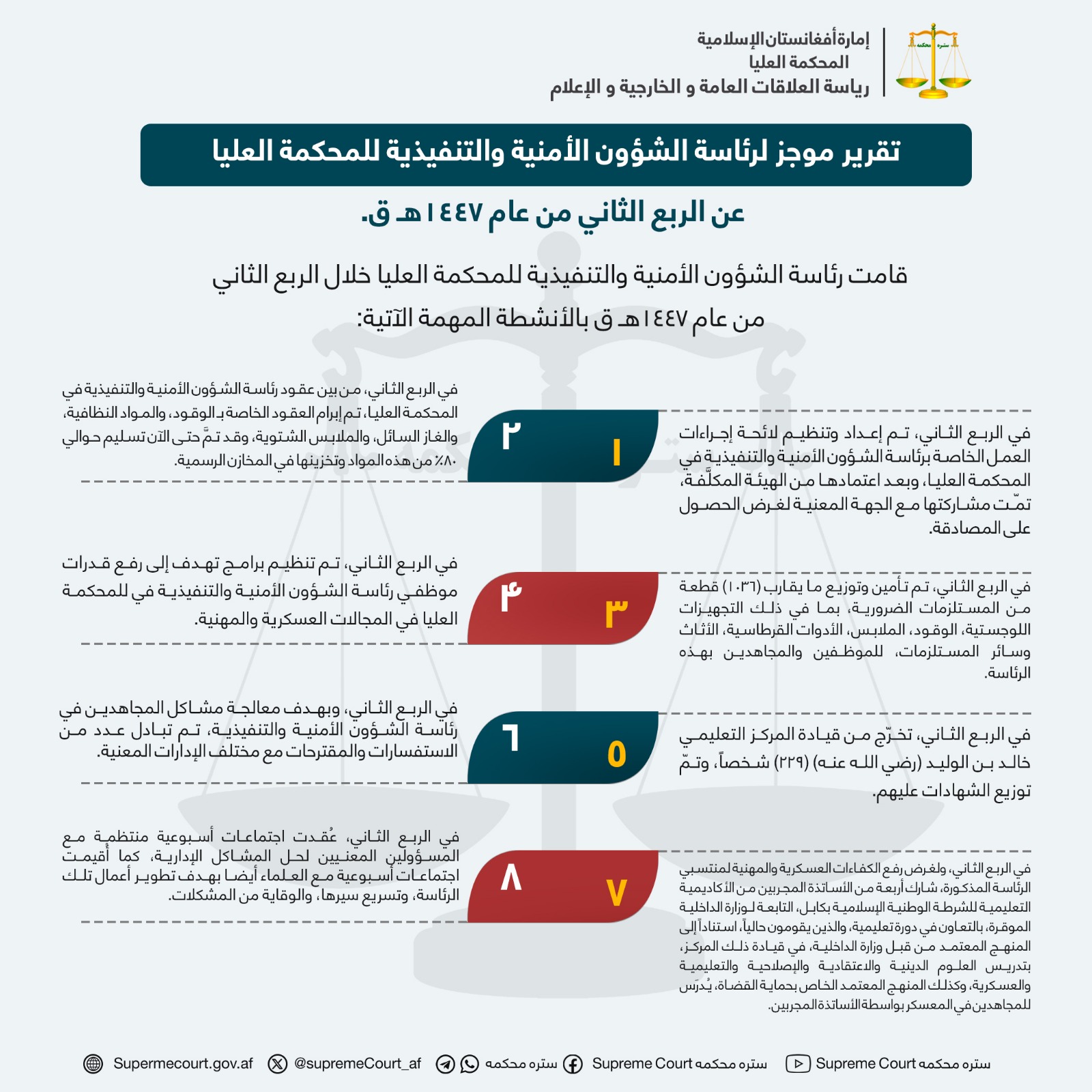 تقرير موجز لرئاسة الشؤون الأمنية والتنفيذية للمحكمة العليا عن الربع الثاني من عام ١٤٤٧هـ ق.